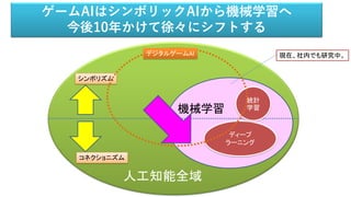 人工知能全域
機械学習
ディープ
ラーニング
統計
学習
コネクショニズム
シンボリズム
デジタルゲームAI
ゲームAIはシンボリックAIから機械学習へ
今後10年かけて徐々にシフトする
現在、社内でも研究中。
 