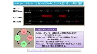メタAI(=AI Director)によるユーザーのリラックス度に応じた敵出現度
ユーザーの緊張度
実際の敵出現数
計算によって
求められた
理想的な敵出現数
Build Up …プレイヤーの緊張度が目標値を超えるまで
敵を出現させ続ける。
Sustain Peak … 緊張度のピークを3-5秒維持するために、
敵の数を維持する。
Peak Fade … 敵の数を最小限へ減少していく。
Relax … プレイヤーたちが安全な領域へ行くまで、30-45秒間、
敵の出現を最小限に維持する。
Michael Booth, "The AI Systems of Left 4 Dead," Artificial Intelligence and Interactive Digital Entertainment Conference at Stanford.
http://www.valvesoftware.com/publications.html
より具体的なアルゴリズム
 