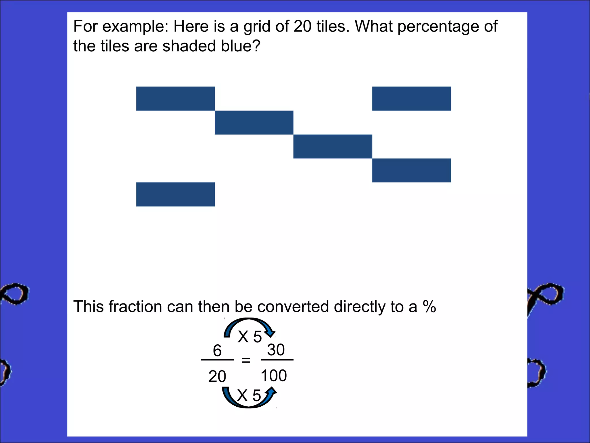 For example: Here is a grid of 20 tiles. What percentage of
the tiles are shaded blue?

This fraction can then be converted directly to a %
X5
30
6
=
100
20
X5

 