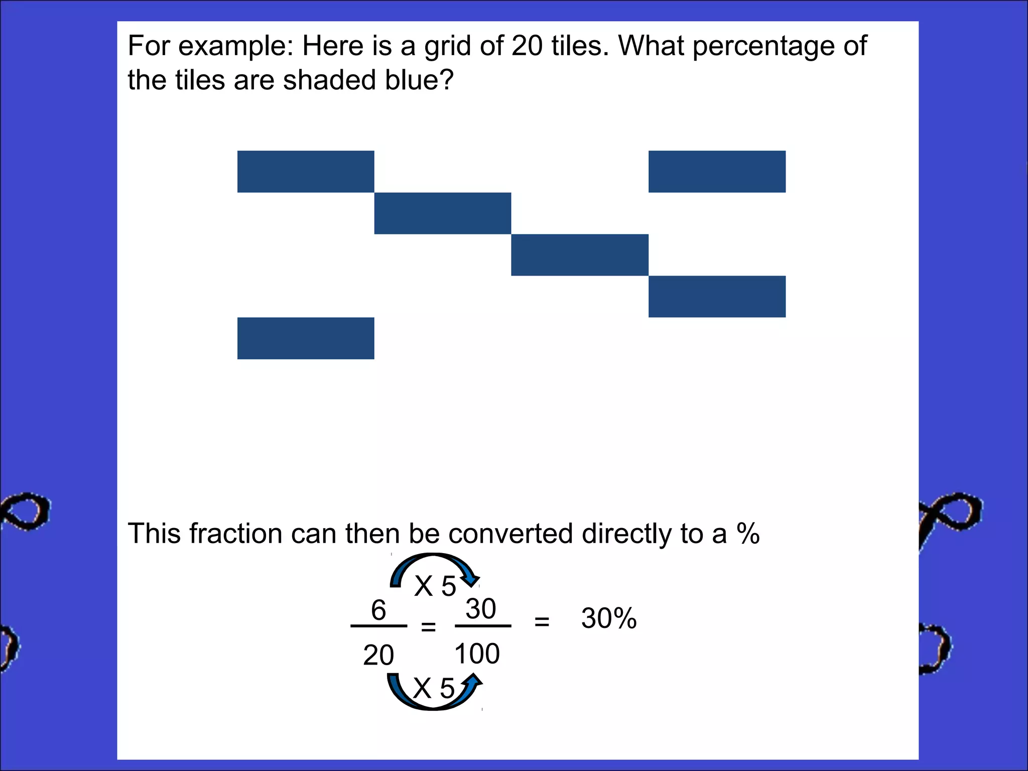 For example: Here is a grid of 20 tiles. What percentage of
the tiles are shaded blue?

This fraction can then be converted directly to a %
X5
30
6
=
100
20
X5

=

30%

 
