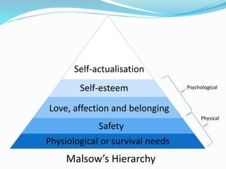 Physiological or survival needs
Safety
Love, affection and belonging
Self-esteem
Self-actualisation
Psychological
Physical
Malsow’s Hierarchy
 