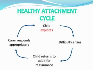 Child
explores
Difficulty arises
Child returns to
adult for
reassurance
Carer responds
appropriately
 
