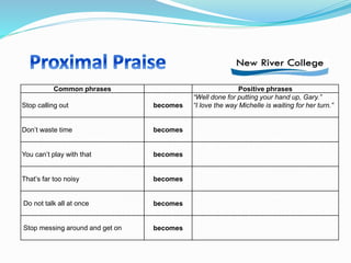 Common phrases Positive phrases
Stop calling out becomes
“Well done for putting your hand up, Gary.”
“I love the way Michelle is waiting for her turn.”
Don’t waste time becomes
You can’t play with that becomes
That’s far too noisy becomes
Do not talk all at once becomes
Stop messing around and get on becomes
 