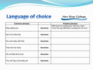 Common phrases Positive phrases
Stop calling out becomes
“Well done for putting your hand up, Gary.”
“I love the way Michelle is waiting for her turn.”
Don’t do it like that becomes
You can’t play with that becomes
That’s far too noisy becomes
Do not talk all at once becomes
You can’t go out to play yet becomes
 
