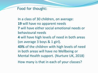 Food for thought:
In a class of 30 children, on average:
19 will have no apparent needs
7 will have either social emotional needs or
behavioural needs
4 will have high levels of need in both areas
(on average 3 boys & 1 girl).
43% of the children with high levels of need
in both areas will have no Wellbeing or
Mental Health support. (Nurture UK, 2018)
How many is that in each of your classes?
 