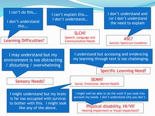 I can’t do this….
I don’t understand
this….
I can’t explain this….
I don’t understand…
I don’t understand and
/or I don’t understand
the need to explain
I may understand but my
environment is too distracting
/ disturbing / overwhelming
I understand but accessing and evidencing
my learning through text is too challenging.
Learning Difficulties?
SLCN?
Speech, Language and
Communication Needs
ASC?
Autistic Spectrum Condition
Sensory Needs?
Specific Learning Need?
I might understand but my brain
is far too occupied with survival
to bother with this. I might look
like any of the above.
SEMH?
Social, Emotional, Mental Health
Physical disability, HI/VI?
Hearing Impairment or Visual Impairment?
I might well be able to do the work if you took into
account my needs. I don’t understand why you don’t.
 