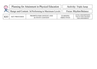 Planning for Attainment in Physical Education             Activity: Triple Jump
      Range and Content: 3d Performing to Maximum Levels         Focus: Rhythm/Balance
                                                                         LEVEL DESCRIPTIONS.
                         PROMPTS FOR CONTEXT AND            LEARNING
KS3   KEY PROCESSES
                            ACTIVITY CONTENT               OBJECTIVES
                                                                         FOCUS AND CRITERIA
                                                                           FOR ASSESSMENT
 