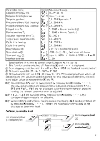 Parameter name Symbol Adjustment range 
Set-point limit low w0 SPL x0...(w100 - 1) 
Set-point limit high w100 SPH (w0 + 1)...x100 
Set-point gradient Gr 0,1...999,9 per min. * 
Proportional band Xp1 (heating) Pb1 0,1...999,9 % 
Proportional band Xp2 (cooling) Pb2 0,1...999,9 % 
Integral time Tn ti 0...9999 s (0 = no I-action) Ü 
Derivative time Tv td 0...9999 s (0 = no D-action) 
Actuator response time Tm tt 20...300 s 
Trigger point separation XSh SH 0,2...20,0 % 
Cycle time heating t1 0,4...999,9 s 
Cycle time cooling t2 0,4...999,9 s 
Decimal point * dP 0 or 1 (0 = no decimal point) 
Span start x0 Ö InL - 999...(x100 - 1) } fixed values with thermo 
Span end x100 Ö InH (x0 + 1)...9999 couples a. Pt 100 (Ä Con1) 
Interface address Adr 0...99 
Specifications in % refer to control range Xh (span). Xh = x100 - x0 
* This function can be switched off: Press key D until ’----’ is displayed. 
Ü 3-pnt.stepping controller: with ti = 0 and Pb = 100.0 the feedback is switched off. 
* Only with input 0/4...20 mA, 0...10 V or Pt 100 
Ö Only adjustable with input 0/4...20 mA or 0...10 V. When changing these values, all 
set-points and limit values must be matched. For this, leave parameter level, re-select 
it and adjust values as required with I and D. 
+On controllers SP2 can be switched off by means of key D (display ’----’). 
Thereby, ramp function and programmer are disabled and parameters SP3... 
SP5 and Pt2... Pt5 are not displayed. With the function (ramp or program) 
running, the relevant parameters can be adjusted. 
+If LCL / LCH are switched off by means of key D (display ’----’), the 
corresponding parameter is not effective. 
+With switching instruments, heating current monitoring HCA can be switched off 
by pressing D (display ’----’). Thereby, the heating current value HC is not 
displayed at parameter level. 
Exit from parameter level 
Unit at parameter level 
(E = last parameter) 
Unit is at operat.level 
1 
Unit is at config-uration 
level 3 
9 
 