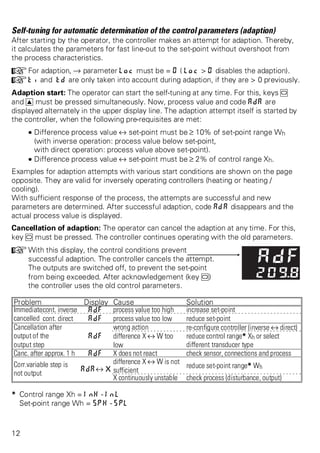Self-tuning for automatic determination of the control parameters (adaption) 
After starting by the operator, the controller makes an attempt for adaption. Thereby, 
it calculates the parameters for fast line-out to the set-point without overshoot from 
the process characteristics. 
+For adaption, Ä parameter Loc must be = 0 ( Loc > 0 disables the adaption). 
+ti and td are only taken into account during adaption, if they are > 0 previously. 
Adaption start: The operator can start the self-tuning at any time. For this, keys M 
and I must be pressed simultaneously. Now, process value and code AdA are 
displayed alternately in the upper display line. The adaption attempt itself is started by 
the controller, when the following pre-requisites are met: 
· Difference process value i set-point must be ? 10% of set-point range Wh 
(with inverse operation: process value below set-point, 
with direct operation: process value above set-point). 
· Difference process value i set-point must be ? 2% of control range Xh. 
Examples for adaption attempts with various start conditions are shown on the page 
opposite. They are valid for inversely operating controllers (heating or heating / 
cooling). 
With sufficient response of the process, the attempts are successful and new 
parameters are determined. After successful adaption, code AdA disappears and the 
actual process value is displayed. 
Cancellation of adaption: The operator can cancel the adaption at any time. For this, 
key M must be pressed. The controller continues operating with the old parameters. 
+With this display, the control conditions prevent 
successful adaption. The controller cancels the attempt. 
The outputs are switched off, to prevent the set-point 
from being exceeded. After acknowledgement (key M) 
the controller uses the old control parameters. 
Problem Display Cause Solution 
Immediate 
cancelled 
cont. inverse AdF process value too high increase set-point 
cont. direct AdF process value too low reduce set-point 
Cancellation after 
output of the 
output step 
AdF 
wrong action re-configure controller (inverse i direct) 
difference X i W too 
reduce control range* Xh or select 
low 
different transducer type 
Canc. after approx. 1 h AdF X does not react check sensor, connections and process 
Corr.variable step is 
difference X i W is not 
reduce set-point range* AdAi Wh 
X 
not output 
sufficient 
X continuously unstable check process (disturbance, output) 
* Control range Xh = InH - InL 
Set-point range Wh = SPH - SPL 
12 
 