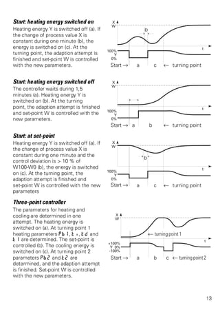 Start: heating energy switched on 
Heating energy Y is switched off (a). If 
the change of process value X is 
constant during one minute (b), the 
energy is switched on (c). At the 
turning point, the adaption attempt is 
finished and set-point W is controlled 
with the new parameters. Start Ä a c t turning point 
Start: heating energy switched off 
The controller waits during 1,5 
minutes (a). Heating energy Y is 
switched on (b). At the turning 
point, the adaption attempt is finished 
and set-point W is controlled with the 
new parameters. 
Start Äa b t turning point 
Start: at set-point 
Heating energy Y is switched off (a). If 
the change of process value X is 
constant during one minute and the 
control deviation is > 10 % of 
W100-W0 (b), the energy is switched 
on (c). At the turning point, the 
adaption attempt is finished and 
set-point W is controlled with the new 
parameters 
Start Ä a c t turning point 
Three-point controller 
The parameters for heating and 
cooling are determined in one 
attempt. The heating energy is 
switched on (a). At turning point 1 
heating parameters Pb1, ti, td and t turning point 1 
t1 are determined. The set-point is 
controlled (b). The cooling energy is 
switched on (c). At turning point 2 
parameters Pb2 and t2 are 
determined, and the adaption attempt 
is finished. Set-point W is controlled 
with the new parameters. 
Start Ä a b ct turning point 2 
13 
 