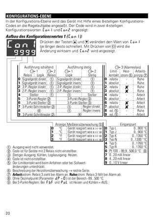 KONFIGURATIONS-EBENE 
In der Konfigurations-Ebene wird das Gerät mit Hilfe eines 8-stelligen Konfigurations- 
Codes an die Regelaufgabe angepaßt. Der Code wird in zwei 4-stelligen 
Konfigurationsworten Con1 und Con2 angezeigt: 
Aufbau des Konfigurationswortes 1 ( Con1): 
Drücken der Tasten I und D verändert den Wert von Con1 
(je länger desto schneller). Mit Drücken von M wird die 
Änderung wirksam und Con2 wird angezeigt. 
Ausführung schaltend Ausführung stetig Â 3 (Alarmrelais) 
Â 1 Â 2 Â 1 Â 2 Limit- Heiz- Arbeits- 
Relais Logik Relais Logik Stetig kontakt strom < prinzip > 
0 Signalgerät direkt Ü Signalgerät direkt Ü 0 relativ - Ruhe 
1 Signalgerät invers Ü Signalgerät invers Ü 1 absolut - Ruhe 
2 2-P.-Regler direkt Ü 2-P.-Regler direkt Ü 2 relativ f Ruhe 
3 2-P.-Regler invers Ü 2-P.-Regler invers Ü 3 absolut f Ruhe 
4 Steller Ü Ü Steller 4 relativ - Arbeit 
5 3-Punkt-Regler * 3-Punkt-Regler Ö 5 absolut - Arbeit 
6 3-Punkt-Steller * 3-Punkt-Steller Ö 6 relativ f Arbeit 
7 3-Punkt-Schrittsteller * Ü Regler direkt 7 absolut f Arbeit 
8 ä Ü Regler invers 8 rel. # - Ruhe 
9 3-Punkt-Schrittregler * ä 9 rel. # - Arbeit 
Anzeige Meßkreisüberwachung x Eingangsart 
0 °C Gerät reagiert wie x >> w 0 Typ L 0...900 °C 
1 °C Gerät reagiert wie x << w 1 Typ J 0...900 °C 
2 °F Gerät reagiert wie x >> w 2 Typ K 0...1350 °C 
3 °F Gerät reagiert wie x << w 3 Typ N 0...1300 °!C 
4 Typ S 0...1760 °C 
Ü Ausgang wird nicht verwendet. 5 Typ R 0...1760 °C 
* Code ist für Geräte mit 2 Relais nicht einstellbar. 6 Pt 100 - 99,9...500,0 °C y 
Ö Stetiger Ausgang: Kühlen, Logikausgang: Heizen. 7 0...20 mA linear 
ä Code ist nicht einstellbar. 8 4...20 mA linear 
# Der Limitkontakt wird beim Anfahren oder bei Sollwert- 9 0...10 V linear 
änderungen unterdrückt. 
< Beschreibung der Heizstromüberwachung Ä rechte Seite. 
> Arbeitsstrom: Relais 3 zieht bei Alarm an. Ruhestrom: Relais 3 fällt bei Alarm ab. 
y Ohne Dezimalpunkt (Parameter dP = 0) ist der Bereich -99...500 °C. 
x Bei 3-Punkt-Reglern: Bei FbF und PoL ist Heizen und Kühlen = AUS. 
20 
 