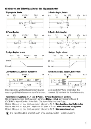 Funktionen und Einstellparameter der Reglerverhalten 
Signalgerät, direkt 2-Punkt-Regler, invers 
3-Punkt-Regler 3-Punkt-Schrittregler 
Stetiger Regler, invers Stetiger Regler, direkt 
Limitkontakt (LC), relativ, Ruhestrom Limitkontakt (LC), absolut, Ruhestrom 
Die eingestellten Werte entsprechen den Regelab-weichungen 
(X-W), bei denen der Alarmfall entsteht. 
Die eingestellten Werte entsprechen den 
Istwerten (X), bei denen der Alarmfall entsteht. 
Heizstromüberwachung HCA (bei 2-Punkt- / 3-Punkt-Reglern und -Stellern) 
Bei entsprechender Konfiguration schalten HCA und LC gemeinsam Relais 3 
(ODER-Funktion für den Alarmfall). Die Alarmfälle sind wie folgt: 
Relais ’Heizen’ ist ein, der Laststrom ist aber < HCA: Unterbrechung des Stellgliedes. 
Relais ’Heizen’ ist aus, der Laststrom ist aber > 0,4 A: Kurzschluß des Stellgliedes. 
Relais ’Heizen’ ist ein, der Laststrom ist aber > HCA: Überstrom in der Last. 
g Die rote HCA-LED arbeitet auch ohne konfigurierten Heizstromalarm. 
21 
 