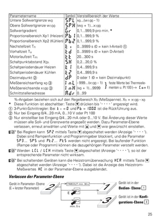 Parametername Symbol Verstellbereich der Werte 
Untere Sollwertgrenze w0 SPL x0...(w100 - 1) 
Obere Sollwertgrenze w100 SPH (w0 + 1)...x100 
Sollwertgradient Gr 0,1...999,9 pro min. * 
Proportionalbereich Xp1 (Heizen) Pb1 0,1...999,9 % 
Proportionalbereich Xp2 (Kühlen) Pb2 0,1...999,9 % 
Nachstellzeit Tn ti 0...9999 s (0 = kein I-Anteil) Ü 
Vorhaltzeit Tv td 0...9999 s (0 = kein D-Anteil) 
Motorlaufzeit Tm tt 20...300 s 
Schaltpunktabstand XSh SH 0,2...20,0 % 
Schaltperiodendauer Heizen t1 0,4...999,9 s 
Schaltperiodendauer Kühlen t2 0,4...999,9 s 
Dezimalpunkt * dP 0 oder 1 (0 = kein Dezimalpunkt) 
Meßbereichsanfang x0 Ö InL - 999...(x100 - 1) } feste Werte bei Thermoele- 
Meßbereichsende x100 Ö InH (x0 + 1)...9999 menten u. Pt 100 (Ä Con1) 
Schnittstellenadresse Adr 0...99 
%-Angaben beziehen sich auf den Regelbereich Xh (Meßspanne). Xh = x100 - x0 
* Diese Funktion ist abschaltbar: Taste D drücken bis ’----’ angezeigt wird. 
Ü 3-Punkt-Schrittregler: Bei ti = 0 und Pb = 1000. ist die Rückführung aus. 
* Nur bei Eingang 0/4...20 mA, 0...10 V oder Pt 100 
Ö Nur einstellbar bei Eingang 0/4...20 mA oder 0...10 V. Bei Änderung dieser Werte 
müssen alle Soll- und Grenzwerte angepaßt werden. Dazu Parameter-Ebene 
verlassen, erneut anwählen und Werte mit I und D wie gewünscht einstellen. 
+Bei Reglern kann SP2 mittels Taste D abgeschaltet werden (Anzeige ’----’). 
Dabei sind Rampenfunktion und Programmgeber blockiert, und die Parameter 
SP3... SP5 und Pt2... Pt5 werden nicht angezeigt. Bei laufender Funktion 
(Rampe oder Programm) können die dazugehörigen Parameter verstellt werden. 
+Werden LCL / LCH mittels Taste D abgeschaltet (Anzeige ’----’), so ist der 
entsprechende Parameter nicht wirksam. 
+Bei schaltenden Geräten kann die Heizstromüberwachung HCA mittels Taste D 
abgeschaltet werden (Anzeige ’----’). Dabei ist die Anzeige des Heizstrom- 
Meßwertes HC in der Parameter-Ebene ausgeblendet. 
Verlassen der Parameter-Ebene 
Gerät in Parameter- Ebene 
(E = letzter Parameter) 
Gerät ist in der 
Bedien- Ebene 1 
Gerät ist in der Konfi-gurations- 
Ebene 3 
25 
 
