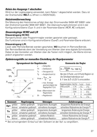 Relais des Ausgangs 1 abschalten 
Wird nur der Logikausgang verwendet, kann Relais 1 abgeschaltet werden. Dazu ist 
der Drahtschalter REL1 zu öffnen (Ä MONTAGE). 
Heizstromüberwachung 
Die Messung des Heizstromes erfolgt über den Stromwandler 9404 407 50001 oder 
den Drehstromwandler 9404 407 50021. Die Überwachungsfunktionen sind in der 
Konfigurations-Ebene ( Con1) und in der Parameter-Ebene ( HCA, HC) erläutert. 
Steuereingänge W/W2 und L/R 
Steuereingang W/W2: 
Rampenfunktion oder Programmregler werden gestartet oder gestoppt. 
Die Funktionen sind in Konfigurations-Ebene ( Con2) und Parameter-Ebene erläutert. 
Steuereingang L/R: 
Local- oder Remote-Betrieb werden geschaltet, W2 leuchtet im Remote-Betrieb. 
Der Remote-Betrieb dient der Verstellung von Werten über eine digitale Schnittstelle. 
Dabei ist das Verstellen von Werten über die Tasten nicht möglich, die Werte können 
jedoch angesehen werden. 
Optimierungshilfe zur manuellen Einstellung der Regelparameter 
Sprungantwort der Regelstrecke Kennwerte der Regler 
y = Stellgröße 
Yh = Stellbereich 
Tu = Verzugszeit (s) 
Tg = Ausgleichszeit (s) Bei den 2-Punkt- und 3-Punkt-Reglern ist 
die Schaltperiodendauer auf 
Vmax = Xmax 
Tg 
t1 bzw. t2 ß 0,25 Tu einzustellen. 
= Dx 
Dt 
= max. Anstiegs-geschwindigkeit 
der 
Regelgröße (°C/s) 
Xmax =Maximalwert der 
Regelstrecke 
Xh = Regelbereich 
Kennwert Regelvorgang Störungen Anfahrvorgang 
Xp1 
größer: stärker gedämpft langsameres Ausregeln langsamere Rücknahme der Energie 
kleiner: schwächer gedämpft schnelleres Ausregeln schnellere Rücknahme der Energie * 
Tn 
größer: stärker gedämpft langsameres Ausregeln langsamere Änderung der Energie 
kleiner: schwächer gedämpft schnelleres Ausregeln schnellere Veränderung der Energie * 
Tv 
größer: schwächer gedämpft stärkere Reaktion frühere Rücknahme der Energie 
kleiner: stärker gedämpft schwächere Reaktion spätere Rücknahme der Energie * 
* Bei schwingendem Einlauf auf den Sollwert ist der Xp1 zu vergrößern. 
27 
 