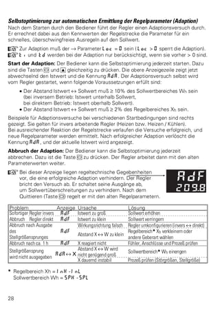 Selbstoptimierung zur automatischen Ermittlung der Regelparameter (Adaption) 
Nach dem Starten durch den Bediener führt der Regler einen Adaptionsversuch durch. 
Er errechnet dabei aus den Kennwerten der Regelstrecke die Parameter für ein 
schnelles, überschwingfreies Ausregeln auf den Sollwert. 
+Zur Adaption muß der Ä Parameter Loc = 0 sein ( Loc > 0 sperrt die Adaption). 
+ti und td werden bei der Adaption nur berücksichtigt, wenn sie vorher > 0 sind. 
Start der Adaption: Der Bediener kann die Selbstoptimierung jederzeit starten. Dazu 
sind die Tasten M und I gleichzeitig zu drücken. Die obere Anzeigezeile zeigt jetzt 
abwechselnd den Istwert und die Kennung AdA. Der Adaptionsversuch selbst wird 
vom Regler gestartet, wenn folgende Voraussetzungen erfüllt sind: 
· Der Abstand Istwert i Sollwert muß ? 10% des Sollwertbereiches Wh sein 
(bei inversem Betrieb: Istwert unterhalb Sollwert, 
bei direktem Betrieb: Istwert oberhalb Sollwert). 
· Der Abstand Istwert i Sollwert muß ? 2% des Regelbereiches Xh sein. 
Beispiele für Adaptionsversuche bei verschiedenen Startbedingungen sind rechts 
gezeigt. Sie gelten für invers arbeitende Regler (Heizen bzw. Heizen / Kühlen). 
Bei ausreichender Reaktion der Regelstrecke verlaufen die Versuche erfolgreich, und 
neue Regelparameter werden ermittelt. Nach erfolgreicher Adaption verlöscht die 
Kennung AdA, und der aktuelle Istwert wird angezeigt. 
Abbruch der Adaption: Der Bediener kann die Selbstoptimierung jederzeit 
abbrechen. Dazu ist die Taste M zu drücken. Der Regler arbeitet dann mit den alten 
Parameterwerten weiter. 
+Bei dieser Anzeige liegen regeltechnische Gegebenheiten 
vor, die eine erfolgreiche Adaption verhindern. Der Regler 
bricht den Versuch ab. Er schaltet seine Ausgänge ab, 
um Sollwertüberschreitungen zu verhindern. Nach dem 
Quittieren (Taste M) regelt er mit den alten Regelparametern. 
Problem Anzeige Ursache Lösung 
Sofortiger 
Abbruch 
Regler invers AdF Istwert zu groß Sollwert erhöhen 
Regler direkt AdF Istwert zu klein Sollwert verringern 
Abbruch nach Ausgabe 
des 
Stellgrößensprunges 
AdF 
Wirkungsrichtung falsch Regler umkonfigurieren (invers i direkt) 
Abstand X i W zu klein 
Regelbereich* Xh verkleinern oder 
andere Geberart wählen 
Abbruch nach ca. 1 h AdF X reagiert nicht Fühler, Anschlüsse und Prozeß prüfen 
Stellgrößensprung 
Abstand X i W wird 
Sollwertbereich* Wh einengen 
AdAi X 
wird nicht ausgegeben 
nicht genügend groß 
X dauernd instabil Prozeß prüfen (Störgrößen, Stellgröße) 
* Regelbereich Xh = InH - InL 
Sollwertbereich Wh = SPH - SPL 
28 
 