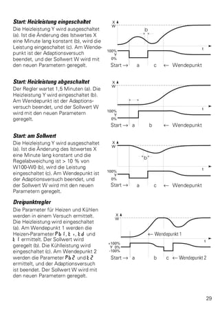Start: Heizleistung eingeschaltet 
Die Heizleistung Y wird ausgeschaltet 
(a). Ist die Änderung des Istwertes X 
eine Minute lang konstant (b), wird die 
Leistung eingeschaltet (c). Am Wende-punkt 
ist der Adaptionsversuch 
beendet, und der Sollwert W wird mit 
den neuen Parametern geregelt. Start Ä a c t Wendepunkt 
Start: Heizleistung abgeschaltet 
Der Regler wartet 1,5 Minuten (a). Die 
Heizleistung Y wird eingeschaltet (b). 
Am Wendepunkt ist der Adaptions-versuch 
beendet, und der Sollwert W 
wird mit den neuen Parametern 
geregelt. 
Start Äa b t Wendepunkt 
Start: am Sollwert 
Die Heizleistung Y wird ausgeschaltet 
(a). Ist die Änderung des Istwertes X 
eine Minute lang konstant und die 
Regelabweichung ist > 10 % von 
W100-W0 (b), wird die Leistung 
eingeschaltet (c). Am Wendepunkt ist 
der Adaptionsversuch beendet, und 
der Sollwert W wird mit den neuen 
Parametern geregelt. 
Start Ä a c t Wendepunkt 
Dreipunktregler 
Die Parameter für Heizen und Kühlen 
werden in einem Versuch ermittelt. 
Die Heizleistung wird eingeschaltet 
(a). Am Wendepunkt 1 werden die 
Heizen-Parameter Pb1, ti, td und t Wendepunkt 1 
t1 ermittelt. Der Sollwert wird 
geregelt (b). Die Kühlleistung wird 
eingeschaltet (c). Am Wendepunkt 2 
werden die Parameter Pb2 und t2 
ermittelt, und der Adaptionsversuch 
ist beendet. Der Sollwert W wird mit 
den neuen Parametern geregelt. 
Start Ä a b c t Wendepunkt 2 
29 
 