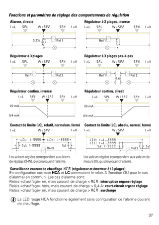 Fonctions et paramètres de réglage des comportements de régulation 
Alarme, directe Régulateur à 2 plages, inverse 
Régulateur à 3 plages Régulateur à 3 plages pas-à-pas 
Régulateur continu, inverse Régulateur continu, direct 
Contact de limite (LC), relatif, normalem. fermé Contact de limite (LC), absolu, normal. fermé 
Les valeurs réglées correspondent aux écarts 
de réglage (X-W), qui provoquent l’alarme. 
Les valeurs réglées correspondent aux valeurs de 
mesure (X), qui provoquent l’alarme. 
Surveillance courant de chauffage HCA (régulateur et émetteur 2 / 3 plages) 
En configuration correcte HCA et LC commutent le relais 3 (fonction OU pour le cas 
d’alarme) en commun. Les cas d’alarme sont: 
Relais «chauffage» en, mais courant de charge < HCA: interruption organe réglage 
Relais «chauffage» hors, mais courant de charge > 0,4 A: court-circuit organe réglage 
Relais «chauffage» en, mais courant de charge > HCA: surcharge 
g La LED rouge HCA fonctionne également sans configuration de l’alarme courant 
de chauffage. 
37 
 