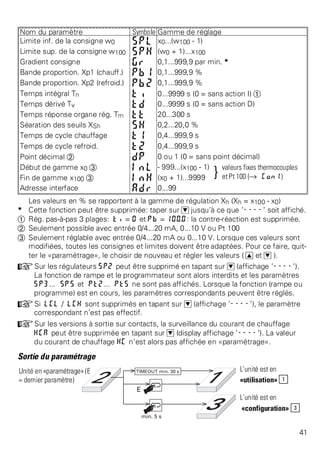Nom du paramètre Symbole Gamme de réglage 
Limite inf. de la consigne w0 SPL x0...(w100 - 1) 
Limite sup. de la consigne w100 SPH (w0 + 1)...x100 
Gradient consigne Gr 0,1...999,9 par min. * 
Bande proportion. Xp1 (chauff.) Pb1 0,1...999,9 % 
Bande proportion. Xp2 (refroid.) Pb2 0,1...999,9 % 
Temps intégral Tn ti 0...9999 s (0 = sans action I) Ü 
Temps dérivé Tv td 0...9999 s (0 = sans action D) 
Temps réponse organe rég. Tm tt 20...300 s 
Séaration des seuils XSh SH 0,2...20,0 % 
Temps de cycle chauffage t1 0,4...999,9 s 
Temps de cycle refroid. t2 0,4...999,9 s 
Point décimal * dP 0 ou 1 (0 = sans point décimal) 
Début de gamme x0 Ö InL - 999...(x100 - 1) } valeurs fixes thermocouples 
Fin de gamme x100 Ö InH (x0 + 1)...9999 et Pt 100 (Ä Con1) 
Adresse interface Adr 0...99 
Les valeurs en % se rapportent à la gamme de régulation Xh (Xh = x100 - x0) 
* Cette fonction peut être supprimée: taper sur D jusqu’à ce que ’----’ soit affiché. 
Ü Rég. pas-à-pas 3 plages: ti = 0 et Pb = 1000. : la contre-réaction est supprimée. 
* Seulement possible avec entrée 0/4...20 mA, 0...10 V ou Pt 100 
Ö Seulement réglable avec entrée 0/4...20 mA ou 0...10 V. Lorsque ces valeurs sont 
modifiées, toutes les consignes et limites doivent être adaptées. Pour ce faire, quit-ter 
le «paramétrage», le choisir de nouveau et régler les valeurs ( I et D ). 
+Sur les régulateurs SP2 peut être supprimé en tapant sur D (affichage ’----’). 
La fonction de rampe et le programmateur sont alors interdits et les paramètres 
SP3... SP5 et Pt2... Pt5 ne sont pas affichés. Lorsque la fonction (rampe ou 
programme) est en cours, les paramètres correspondants peuvent être réglés. 
+Si LCL / LCH sont supprimés en tapant sur D (affichage ’----’), le paramètre 
correspondant n’est pas effectif. 
+Sur les versions à sortie sur contacts, la surveillance du courant de chauffage 
HCA peut être supprimée en tapant sur D (display affichage ’----’). La valeur 
du courant de chauffage HC n’est alors pas affichée en «paramétrage». 
Sortie du paramétrage 
Unité en «paramétrage» (E 
= dernier paramètre) 
L’unité est en 
«utilisation» 1 
L’unité est en 
«configuration» 3 
41 
 