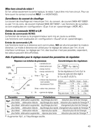 Mise hors circuit du relais 1 
Si l’on utilise seulement la sortie logique, le relais 1 peut être mis hors circuit. Pour ce 
faire ouvrir le contact à crochet REL1 (Ä MONTAGE). 
Surveillance du courant de chauffage 
Le courant de chauffage est mesuré par l’int. du convert. de courant 9404 407 50001 
ou par l’int du conv. de courant triphasé 9404 407 50021. Les fonctions de surveillan-ce 
sont expliquées en «configuration» ( Con1) et en «paramétrage» ( HCA, HC). 
Entrées de commande W/W2 et L/R 
Entrée de commande W/W2: 
La fonction de rampe ou le programmateur sont mis en route ou arrêtés. 
Les fonctions sont expliquées en «configuration» ( Con2) et en «paramétrage». 
Entrée de commande L/R: 
Les fonctions local ou à distance sont commutées, W2 est allumé pendant le mode à 
distance. Le mode à distance est utilisé pour le réglage de valeurs par l’int. d’une 
interface numérique. Le réglage par l’int. des touches n’est pas possible, cependant, 
les valeurs peuvent être affichées. 
Aide d’optimisation pour le réglage manuel des paramètres de régulation 
Réponse à un échelon du processus Caractéristiques des régulateurs 
y = variable de corr. 
Yh = étend.action corr. 
Tu = temps mort (s) 
Tg = temps restitution (s) Sur les régulateurs à 2 et à 3 pl. le 
temps de cycle doit être réglé à 
Vmax = Xmax 
Tg 
t1 ou à t2 ß 0,25 Tu. 
= Dx 
Dt 
= vitesse max.d’accroisse-ment 
variable 
de processus (°C/s) 
Xmax = valeur max. processus 
Xh = gamme de réglage 
Paramètre Régulation Perturbations Démarrage 
Xp1 
plus élevé: atténuation augmentée équilibrage plus lent réduction plus lente de l’énergie 
plus faible: atténuation réduite équilibrage plus rapide réduction plus rapide de l’énergie * 
Tn 
plus élevé: atténuation augmentée équilibrage plus lent changement plus lent de l’énergie 
plus faible: atténuation réduite équilibrage plus rapide changement plus rapide de l’énergie * 
Tv 
plus élevé: atténuation réduite réponse plus rapide réduction plus tôt de l’énergie 
plus faible: atténuation augmentée réponse plus lente réduction plus tard de l’énergie * 
* Augmenter Xp1, si l’équilibrage oscille. 
43 
 