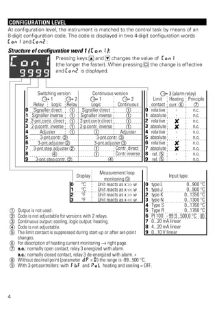 CONFIGURATION LEVEL 
At configuration level, the instrument is matched to the control task by means of an 
8-digit configuration code. The code is displayed in two 4-digit configuration words 
Con1 and Con2: 
Structure of configuration word 1 ( Con1): 
Pressing keys I and D changes the value of Con1 
(the longer the faster). When pressing M the change is effective 
and Con2 is displayed. 
Switching version Continuous version Â 3 (alarm relay) 
Â 1 Â 2 Â 1 Â 2 Limit Heating Principle 
Relay Logic Relay Logic Continuous contact curr. < > 
0 Signaller direct Ü Signaller direct Ü 0 relative - n.c. 
1 Signaller inverse Ü Signaller inverse Ü 1 absolute - n.c. 
2 2-pnt.contr. direct Ü 2-pnt.contr.direct Ü 2 relative f n.c. 
3 2-p.contr. inverse Ü 2-p.contr. inverse Ü 3 absolute f n.c. 
4 Adjuster Ü Ü Adjuster 4 relative - n.o. 
5 3-pnt.contr. * 3-pnt.contr. Ö 5 absolute - n.o. 
6 3-pnt.adjuster * 3-pnt.adjuster Ö 6 relative f n.o. 
7 3-pnt.step.adjuster * Ü Contr. direct 7 absolute f n.o. 
8 ä Ü Contr.inverse 8 rel. # - n.o. 
9 3-pnt.step.contr. * ä 9 rel. # - n.o. 
Display 
Measurement loop 
monitoring x 
Input type 
0 °C Unit reacts as x >> w 0 type L 0...900 °C 
1 °C Unit reacts as x << w 1 type J 0...900 °C 
2 °F Unit reacts as x >> w 2 type K 0...1350 °C 
3 °F Unit reacts as x << w 3 type N 0...1300 °C 
4 Type S 0...1760 °C 
Ü Output is not used. 5 Type R 0...1760 °C 
* Code is not adjustable for versions with 2 relays. 6 Pt 100 - 99,9...500,0 °C y 
Ö Continuous output: cooling, logic output: heating. 7 0...20 mA linear 
ä Code is not adjustable. 8 4...20 mA linear 
# The limit contact is suppressed during start-up or after set-point 9 0...10 V linear 
changes. 
< For description of heating current monitoring Ä right page. 
> n.o.: normally open contact, relay 3 energized with alarm. 
n.c.: normally closed contact, relay 3 de-energized with alarm. + 
y Without decimal point (parameter dP = 0) the range is -99...500 °C. 
x With 3-pnt.controllers: with FbF and PoL heating and cooling = OFF. 
4 
 