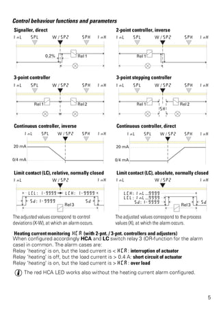 Control behaviour functions and parameters 
Signaller, direct 2-point controller, inverse 
3-point controller 3-point stepping controller 
Continuous controller, inverse Continuous controller, direct 
Limit contact (LC), relative, normally closed Limit contact (LC), absolute, normally closed 
The adjusted values correspond to control 
deviations (X-W), at which an alarm occurs. 
The adjusted values correspond to the process 
values (X), at which the alarm occurs. 
Heating current monitoring HCA (with 2-pnt. / 3-pnt. controllers and adjusters) 
When configured accordingly HCA and LC switch relay 3 (OR-function for the alarm 
case) in common. The alarm cases are: 
Relay ’heating’ is on, but the load current is < HCA: interruption of actuator 
Relay ’heating’ is off, but the load current is > 0.4 A: short circuit of actuator 
Relay ’heating’ is on, but the load current is > HCA: over load 
g The red HCA LED works also without the heating current alarm configured. 
5 
 