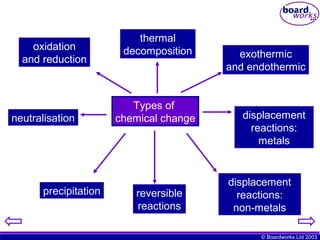 © Boardworks Ltd 2003
oxidation
and reduction
neutralisation
precipitation reversible
reactions
displacement
reactions:
metals
exothermic
and endothermic
thermal
decomposition
displacement
reactions:
non-metals
Types of
chemical change
 