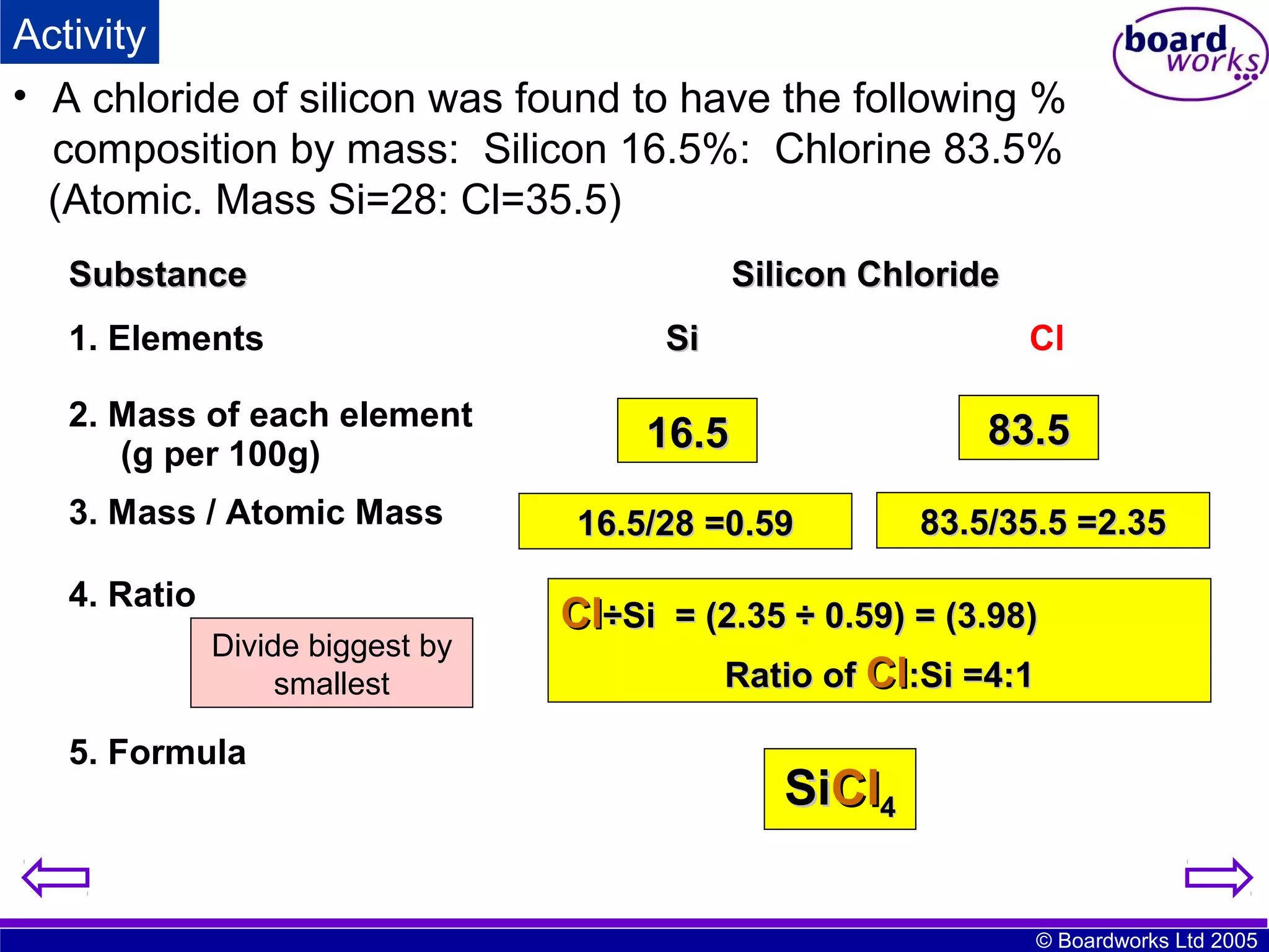 Activity
• A chloride of silicon was found to have the following %
composition by mass: Silicon 16.5%: Chlorine 83.5%
(Atomic. Mass Si=28: Cl=35.5)
Substance
1. Elements
2. Mass of each element
(g per 100g)
3. Mass / Atomic Mass
4. Ratio
Divide biggest by
smallest

5. Formula

Silicon Chloride
Si

Cl

83.5

16.5
16.5/28 =0.59

83.5/35.5 =2.35

Cl÷Si = (2.35 ÷ 0.59) = (3.98)
Ratio of Cl:Si =4:1

SiCl4
© Boardworks Ltd 2005

 