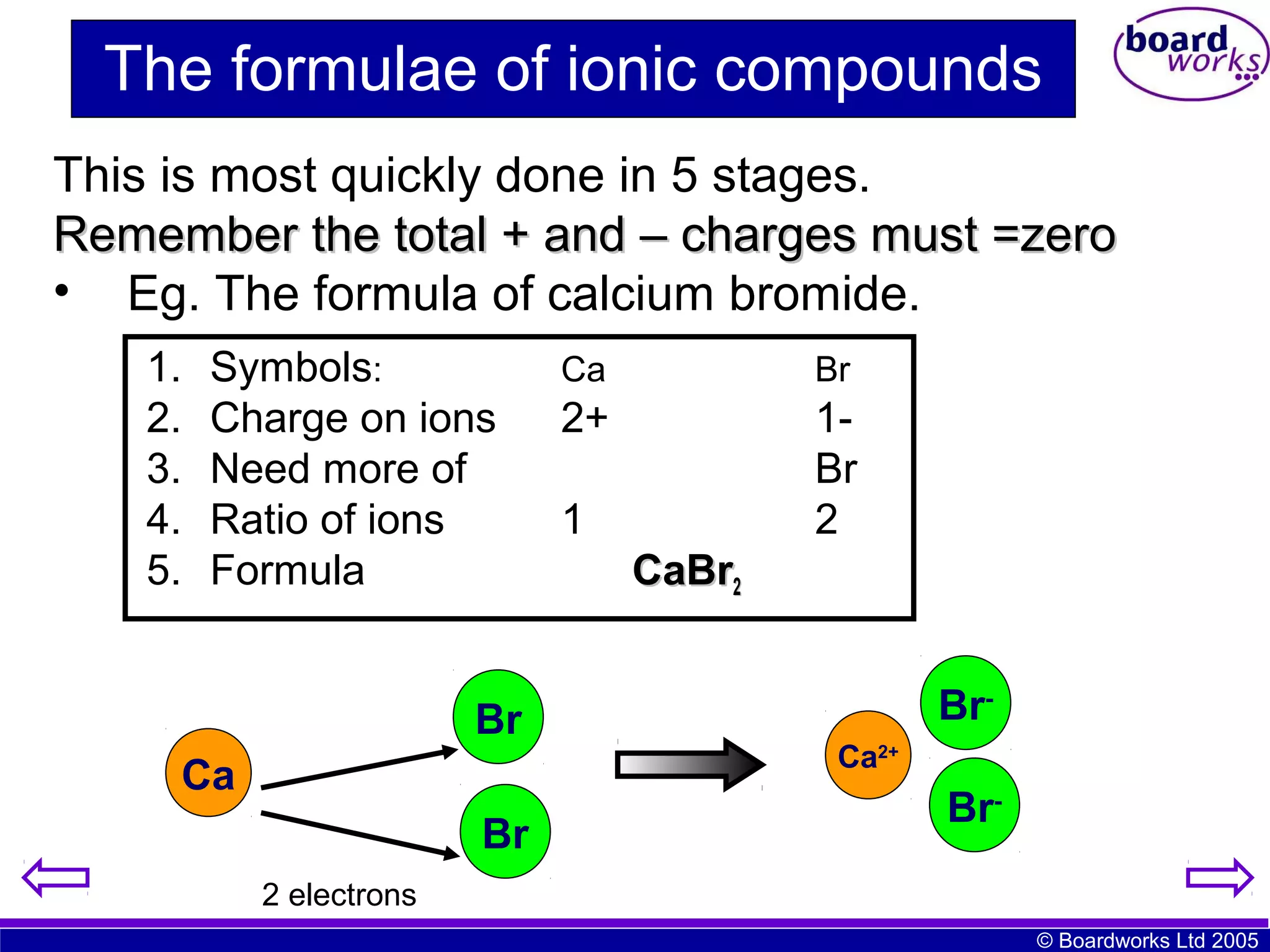 The formulae of ionic compounds
This is most quickly done in 5 stages.
Remember the total + and – charges must =zero
• Eg. The formula of calcium bromide.
1.
2.
3.
4.
5.

Symbols:
Charge on ions
Need more of
Ratio of ions
Formula
Br

Ca
Br

Ca

Br

2+

1Br
2

1
CaBr2

BrCa2+

Br-

2 electrons
© Boardworks Ltd 2005

 