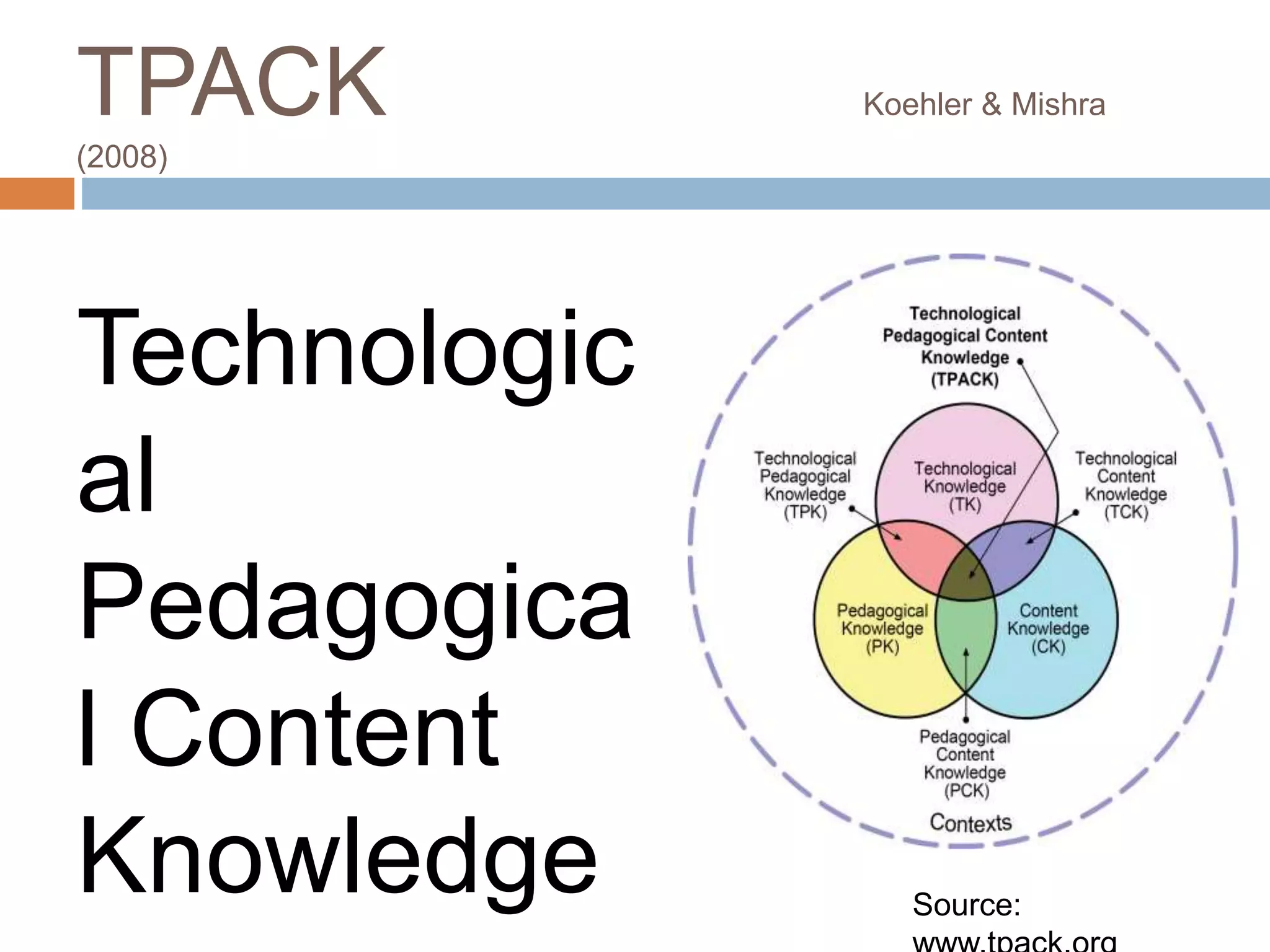 TPACK Koehler & Mishra
(2008)
Technologic
al
Pedagogica
l Content
Knowledge Source: