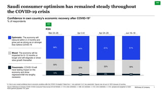 McKinsey & Company 1
Saudi consumer optimism has remained steady throughout
the COVID-19 crisis
Confidence in own country’s economic recovery after COVID-191
% of respondents
1 Q: How is your overall confidence level in economic conditions after the COVID-19 situation? Rated from 1 “very optimistic” to 6 “very pessimistic”; figures may not sum to 100% because of rounding.
Source: McKinsey & Company COVID-19 KSA Consumer Pulse Survey 6/16–6/18/2020, n = 514; 4/24–4/29/2020, n = 508; 4/3–4/6/2020, n = 510; 3/23–3/26/2020, n = 510, sampled and weighted to match
KSA's general population 18+ years
12%
6%
30%
32%
32% 35%
58%
64% 61% 61%
3% 4%
Mixed: The economy will be
impacted for 6–12 months or
longer and will stagnate or show
slow growth thereafter
Pessimistic: COVID-19 will
have lasting impact on the
economy and show
regression/fall into lengthy
recession
Optimistic: The economy will
rebound within 2–3 months and
grow just as strong as or stronger
than before COVID-19
KSA
Mar 23–26 Apr 3–6 Apr 24–29 Jun 16–18
 
