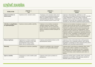 UZŅĒMĒJDARBĪBA 
Indikatori Līmenis 1 
Vājš 
Līmenis 2 
Vidējs 
Līmenis 3 
Attīstīts 
Likuma ievērošana un 
biznesa prakse 
Uzņēmums ievēro normatīvos aktus. “Uzņēmums ievēro normatīvos aktus, kā arī 
nacionālā līmenī apstiprinātās programmas, 
plānus un stratēģijas atbilstoši konkrētās 
uzņēmējdarbības specifikācijai. Uzņēmums ir 
uzticams sadarbības partneris biznesa vidē.” 
Uzņēmums ir likumpaklausīgs, sadarbojas ar valsts 
institūcijām. Ievēro godīgas konkurences principus. Attiecībās 
ar tirgus dalībniekiem ir uzticams, godīgs un ilglaicīgs 
sadarbības partneris. Iespēju robežās cenšas uzņēmumā ieviest 
nacionālajos normatīvajos aktos neiekļautās starptautiskās 
vienošanās un valstī ratificēto starptautisko līgumu prasības. 
Attiecības ar piegādātājiem 
un apakšuzņēmējiem 
Uzņēmums neīsteno plašāku sadarbību. Uzņēmums izvirza skaidrus nosacījumus 
sadarbības partneriem, iekļaujot vismaz 
atsevišķas prasības vides un sociālā jomā. 
Korekti veikta preču un pakalpojumu iegāde, 
atbilstoši noteiktiem kvalitātes kritērijiem un 
apjomam. 
Uzņēmums izvirza skaidrus nosacījumus un pirms to 
izmaiņām informē tādā laika periodā, lai sadarbības partneris 
pienācigi spētu sagatavoties jauno nosacījumu īstenošanai. 
Uzņēmums ar partneriem pārrunā jaunos nosacījumos gan 
to sagatavošanas laikā, gan pēc to apstiprināšanas. Preču, 
pakalpojumu iegāde notiek korekti, atbilstoši nosacījumiem. 
Uzņēmums nekavējas ar maksājumiem sadarbības partneriem. 
Uzņēmums izvēlas piegādātājus un apakšuzņēmējus ar aug-stiem 
vides un sociālajiem kritērijiem. Uzņēmums iesaistās 
dialogā par nepieciešamajiem uzlabojumiem piegādātāja 
uzņēmumā. 
Koksnes iepirkums Uzņēmumam nav koksnes iepirkuma 
vadlīniju, kas sasaistītas ar labu meža 
apsaimniekošanu, kurā ievērotas 
augstas vides un sociālās prasības. 
Uzņēmums dod priekšroku koksnei no labi 
apsaimniekotiem mežiem. 
Uzņēmums izvēlas un lieto koksni tikai no labi apsaimnie-kotiem 
mežiem, kas ir neatkarīgi sertificēti. Aktīvi informē 
piegādātājus un patērētājus par labas mežsaimniecības prakses 
vadlīnijām un tās īstenošanas nepieciešamību. 
Patērētāji Uzņēmumam nav attiecību ar patērētāju. Uzņēmums ar patērētāju veido virspusīgas 
attiecības vai arī reaģē konfliktsituācijās. 
Uzņēmums aktīvi izzina klientu un patērētāju vēlmes, aktīvi 
reaģē un korekti atbild uz sūdzībām un ierosinājumiem. 
Ierosinājumus ņem vērā, uzlabojot savu preci vai pakalpo-jumu. 
Uzņēmums lieto korektu produkta vai pakalpojuma 
pavadošo informāciju, nelieto maldinošas preču zīmes vai 
reklāmas. 
Izpēte un attīstība Uzņēmumam nav aktīvu darbību izpētē 
un attīstībā. 
Uzņēmums attīsta jaunus produktus un 
pakalpojumus. 
Uzņēmumam attīstīta izpēte un attīstība. Aktīvi veido jaunus 
pakalpojumus un produktus. Veido ilgtermiņa attiecības ar 
zinātniskās izpētes un mācību iestādēm. 
 