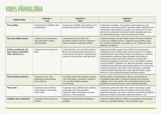 VIDES PĀRVALDĪBA 
Indikatori Līmenis 1 
Vājš 
Līmenis 2 
Vidējs 
Līmenis 3 
Attīstīts 
Vides politika Uzņēmumā nav izstrādātu vides 
pamatprincipu. 
Uzņēmumam izstrādāta vides politika vai tās 
pamatprincipi integrēti citos dokumentos. 
Uzņēmumā ir izstrādāta vides politika vai pamatprincipi, un tie 
nepārprotami tiek īstenoti praksē. Uzņēmuma vadība nepārtraukti veic 
uzlabojumus vides politikā, lai mazinātu savu ietekmi uz vidi. Vides 
politikā vai tai pakārtotā dokumentā formulēti ikgadējie uzdevumi, 
kuru īstenošanas progress vismaz reizi gadā tiek izvērtēts. 
Vides pārvaldības sistēma Uzņēmumā nav izpratnes par 
vides pārvaldības sistēmas 
nepieciešamību. 
Uzņēmumā ieviesti atsevišķi vides 
pārvaldības sistēmas elementi. Uzņēmums 
strādā, lai attīstītu visaptverošu sistēmu. 
Uzņēmumā attīstīta vides pārvaldības sistēma. Pro-aktīvas darbības 
ar vides un sociālajiem riskiem. Uzņēmums maina darbības princi-pus, 
metodes, lai mazinātu savu ietekmi uz vidi. Uzņēmumā veikta 
neatkarīga sertifikācija. 
Ietekme uz apkārtējo vidi 
(gaiss, ūdens, energoefekti-vitāte, 
atkritumi u.c.) 
Uzņēmums ievēro normatīvos 
aktus. 
Uzņēmumā tiek ieviesti atsevišķi pasākumi. 
Resursu izmantošanas efktivitāte pamatota 
ar ekonomisko izdevīgumu. Uzņēmumā tiek 
veikta atsevišķu atkritumu veidu šķirošana. 
Uzņēmuma nostādnes paustas vides politikā vai pamatprincipos. 
Atbildība pret gaisa kvalitāti, ūdens resursu patēriņu un tā kvalitāti, 
energoefektivitāti, atjaunojamo energoresursu patēriņu u.c. atbilstoši 
uzņēmējdarbības ietekmēm iekļauta ikgadējos darba plānos ar 
sasniedzamiem darba uzdevumiem (piemēram, kokmateriālu 
transporta pakalpojumu uzņēmumam viena no prioritātēm ir ietekme 
uz gaisa kvalitāti). Uzņēmums veic atkritumu šķirošanu. Uzņemumā 
izstrādāti principi atkritumu apjoma samazināšanai, tie ieviesti praksē. 
Saražotam produktam veikts dzīves cikla izvērtējums, maksimāli 
cenšoties produkta pielietojamības beigu ciklā nodrošināt mazāku 
ietekmi uz vidi un nodrošināt produkta pārstrādes iespējas. 
Videi draudzīgs iepirkums Uzņēmums neveic videi 
draudzīgu produktu/pakalpo-jumu 
iepirkumu. 
Atsevišķās darba jomās uzņēmums izmanto 
videi draudzīgākus materiālus. Uzņēmums 
veic atseviškas darbības patēriņa 
samazināšanai. 
Patēriņa analīze, tā samazināšana ir daļa no vides politikas un 
tās ikgadējā rīcības plāna. Uzņēmumā izstrādāta zaļā iepirkuma 
vadlīnijas, tās ieviestas praksē. Visā savā darbībā uzņēmums dod 
priekšroku un izmanto pieejamos videi draudzīgos materiālus. 
Vides auditi Uzņēmumā vides auditi/kon-troles 
pasākumi, monitorings 
netiek veikts. 
Uzņēmumā vides auditi/kontroles pasākumi, 
monitorings tiek veikti neregulāri. 
Uzņēmums iegūto informāciju neizmanto 
ietekmes uz vidi mazināšanai. 
Uzņēmumā regulāri tiek veikti vides auditi un monitorings. Iegūto 
informāciju uzņēmums analizē un rezultātus izmanto gan ikdienas 
pasākumu īstenošanai, gan mērķu, uzdevumu formulēšanai stratēģisko 
dokumentu izstrādē, lai mazinātu uzņēmuma ietekmi uz vidi. 
Atbilstība vides standartiem Uzņēmums ievēro normatīvās 
prasības. 
Uzņēmums strādā atbilstoši sertifikācijas 
prasībām. 
Uzņēmums strādā atbilstoši sertifikācijas standartiem, kā arī papildus 
noteicis sev augstākus rādītājus vides aizsardzības jomā. 
 