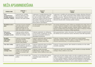 MEŽA APSAIMNIEKOŠANA 
Indikatori Līmenis 1 
Vājš 
Līmenis 2 
Vidējs 
Līmenis 3 
Attīstīts 
Meža 
apsaimniekošanas 
stratēģija, plānošanas 
dokumenti, vadlīnijas 
Uzņēmumam nav izstrādātu 
plānošanas dokumentu, meža 
apsaimniekošanas vadlīniju. 
Normatīvie akti praksē izpildīti. 
Uzņēmumam ir izstrādāti plānošanas doku-menti, 
meža apsaimniekošanas vadlīnijas, 
kur vides un sociālās vērtības attēlotas 
statiski un/vai iekļautas atbilstoši normatīvo 
aktu prasībām. Dokumentos galvenais ak-cents 
virzīts uz vienmērīgu un nepārtrauktu 
koksnes plūsmas nodrošinājumu. 
Uzņēmumam ir izstrādāta meža apsaimniekošanas stratēģija, plānošanas dokumenti, 
vadlīnijas, kur vides, sociālās, ekonomiskās vērtības iekļautas atbilstoši ekosistēmas 
īpatnībām, procesiem. Plānošanas dokumenti pauž visu meža vērtību nepārtrauktu 
nodrošinājumu, un tie nepārprotami un visaptveroši tiek īstenoti praksē. Plānošanas 
dokumenti tiek pilnveidoti, izmantojot jaunākās zināšanas. 
Ekoloģiskais ainavu 
plāns 
Uzņemumā vāji izprot ekoloģiskā 
ainavu plāna saturu un nozīmi. 
Vispārējs priekšstats par eko-loģisko 
ainavu plānu, kas vāji 
balstīts dabaszinātnēs un ekoloģijā. 
Atsevišķi ekoloģiskā ainavu plāna fragmen-ti 
ieviesti praksē. 
Visos līmeņos darbiniekiem ir labas zināšanas par ekoloģiskā ainavu plāna saturu un 
tā nozīmi. Uzņēmums izstrādājis un ieviesis praksē ekoloģisko ainavu plānu, kuram 
ir atbilstošs dabas un ekoloģijas speciālistu, zinātnieku slēdziens. Dažādiem ainavu 
līmeņiem izstrādāti kritēriji meža bioloģiskās daudzveidības novērtējumam. Kritēriji 
tiek izmantoti prakses izvērtējumam, rādītāji nepasliktinās. 
Dabas proce-sus 
atdarinošas 
mežkopības metodes 
Uzņēmums pielieto unificētas 
mežkopības metodes, kuras nav 
balstītas meža ekoloģijas zinātnē. 
Uzņēmums nepārtraukti veic uzlabojumus 
un ievieš metodes un paņēmienus, lai meža 
ekosistēmas apsaimniekotu atbilstoši to 
raksturīgajiem parametriem. 
Meža apsaimniekošanas vienība ir ekosistēma. Tām izstrādātas un praksē tiek pielie-totas 
dabiskus procesus atdarinošas metodes. Ekosistēmas netiek tālāk fragmentētas. 
Bioloģiski 
augstvērtīgas 
mežaudzes 
Uzņēmums neiesaistās bioloģiski 
augstvērtīgu mežaudžu 
identifikācijā, reaģē tikai uz 
normatīvo aktu prasībām. 
Uzņēmums nepārtraukti apkopo speciālistu 
viedokļus, atzinumus un aizsargā 
identificētās bioloģiski augstvērtīgās 
mežaudzes. 
Uzņēmums, izmantojot ekspertus, aktīvi identificē un aizsargā bioloģiski 
augstvērtīgas mežaudzes. Uzņēmums sagatavo un īsteno bioloģiski augstvērtīgas 
mežaudzes apsaimniekošanas, t.sk. atjaunošanas pasākumus. 
Citas vides vērtības Uzņēmums neiesaistās citu vides 
vērtību identifikācijā, reaģē tikai uz 
normatīvo aktu prasībām. 
Uzņēmums nepārtraukti apkopo speciālistu 
viedokļus, atzinumus un aizsargā 
identificētās citas vides vērtības. 
Uzņēmums, izmantojot ekspertus, aktīvi identificē un nodrošina citu vides vērtību 
aizsardzību, atjaunošanu. 
Sabiedrībai 
nozīmīgās vietas 
Uzņēmums neiesaistās sabiedrībai 
nozīmīgo vietu indentifikācijā, 
reaģē tikai uz normatīvo aktu 
prasībām. 
Uzņēmums, nonākot potenciālās 
konfliktsituācijās, aizsargā sabiedrībai 
nozīmīgas vēstures, kultūras un citas vietas. 
Uzņēmums pro-aktīvi izzina sabiedrības viedokli, identificē un aizsargā sabiedrībai 
nozīmīgas vēstures, kultūras un citas vietas. 
Ietekmes mazināšana Uzņēmums ievēro normatīvo aktu 
prasības. 
Uzņēmums veic atsevišķu darbu ietekmes 
samazināšanu ārpus normatīvo aktu 
prasībām. 
Visaptveroša meža darbu ietekmes analīze visā ciklā un stratēģija tās ietekmes mazi-nāšanai. 
Pamatojoties uz stratēģiju, praksē tiek veiktas darbības ietekmes mazināšanai 
uz vides un sociāliem aspektiem. Attiecīgie darbinieki/pakalpojumu sniedzēji apmā-cīti, 
notiek pārbaudes. Uzņēmums praksē īsteno jaunus paņēmienus un tiek pielietotas 
draudzīgākas tehnoloģijas ietekmes uz vidi un sociāliem aspektiem mazināšanai. 
 