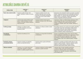 ATBILDĪGS DARBA DEVĒJS 
Indikatori Līmenis 1 
Vājš 
Līmenis 2 
Vidējs 
Līmenis 3 
Attīstīts 
Darba vide un darba drošība Uzņēmums izpilda normatīvo aktu 
prasības darbinieku veselības un drošības 
jomā. 
Uzņēmums papildus normatīvo aktu 
prasībām fragmentāri īsteno atsevišķas 
aktivitātes, lai nodrošinātu darbiniekiem 
labākus darba vides un darba drošības 
nosacījumus. 
Darbiniekiem tiek nodrošināti kvalitatīvi personīgās aizsardzības 
līdzekļi. Uzņēmumā pielietotas drošas tehnoloģijas, labiekārtoti 
atpūtas apstākļi, t.sk. uzturoties ārpus pastāvīgās darba vietas. 
Iespēju robežās veic darbinieku veselības apdrošināšanas 
iemaksas. Organizētas darbinieku apmācības. 
Atalgojums Uzņēmumā tiek maksāta atbilstoša darba 
alga un nodokļu maksājumi, bet darba 
samaksa un attiecīgie nodokļu maksājumi 
reizēm tiek kavēti. 
Uzņēmumā atbilstoša darba alga tiek 
izmaksāta savlaicīgi un tiek veikti nodokļu 
maksājumi. 
Uzņēmumā ir skaidra un nediskriminējoša atalgojuma sistēma, 
konkurētspējīga darba alga. Ieviesta darbinieku vērtēšanas 
sistēma, un atalgojums tiek regulāri pārskatīts atbilstoši 
kvalifikācijas izmaiņām, darba vides izmaiņām, inflācijai u.c. 
apstākļiem. 
Sociālās garantijas Uzņēmums veic likumos noteik-tos 
sociālos maksājumus, bet reizēm 
maksājumi kavējas. 
Uzņēmums veic likumos noteiktos sociālos 
maksājumus. 
Pretimnākoša attieksme pret sociāli mazaizsargātām sabiedrības 
grupām darba vietas/vides nodrošināšanai. Iespēju robežās 
pretimnākšana darba laika maiņā strādājošiem ar bērniem. 
Iespēju robežās papildu sociālās garantijas: apdrošināšana, 
papildu atvaļinājumi, pabalsti, kompensācijas u.c. 
Konsultācijas 
ar darbiniekiem 
Uzņēmums konsultācijas neveic. Uzņēmums veic fragmentāru komunikāciju 
ar darbiniekiem. 
Fiziskais un psiholoģiskais klimats darba vietā tiek uzlabots. 
Notiek konsultācijas ar darbiniekiem par uzņēmumam svarīgām 
tēmām. Darbinieku pārstāvji uzņēmuma vadībā. Atvērta 
komunikācija ar uzņēmuma darbiniekiem par uzņēmuma 
darba rezultātiem, darba vidi un nākotnes plāniem. Noslēgts 
koplīgums. 
Darbinieku zināšanu, 
prasmju pilnveidošana 
Uzņēmums nerūpējas par darbinieku 
zināšanu, prasmju pilnveidošanu. 
Uzņēmums dažreiz apmāca darbiniekus 
jaunās jomās. 
Darbiniekiem izstrādāti personiskās attīstības plāni, kas tiek 
īstenoti un regulāri pārskatīti. Uzņēmums nodrošina papildu 
izglītības un iemaņu iegūšanu. Uzņēmums atbalsta 
darbinieku interešu grupu attīstību, palīdz tās uzturēt. 
Nākotnes darbinieki Uzņēmums ar savu rīcību nedemonstrē 
ieinteresētību sadarbībai ar izglītības 
iestādēm un izglītības projektu īstenošanu. 
Uzņēmums sadarbojas atsevišķu izglītības 
programmu, projektu īstenošanā. 
Uzņēmums aktīvi iesaistās sadarbības programmās 
ar mācību iestādēm, attīsta nepieciešamās mācību 
programmas, nodrošina prakses vietas studējošajiem. 
Uzņēmums veic stipendiju maksājumus nepieciešamajās 
profesionālajās jomās. 
 
