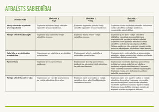 ATBALSTS SABIEDRĪBAI 
Indikatori Līmenis 1 
Vājš 
Līmenis 2 
Vidējs 
Līmenis 3 
Attīstīts 
Vietējā sabiedrībā organizētie 
procesi/pasākumi 
Uzņēmums nepiedalās vietējā sabiedrībā 
organizētos procesos/pasākumos. 
Uzņēmums fragmentāri piedalās vietējā 
sabiedrībā organizētos procesos/pasākumos. 
Uzņēmums veicina un atbalsta darbinieku piedalīšanos 
vietējai sabiedrībai nozīmīgos pasākumos, 
organizācijās, interešu klubos. 
Vietējās sabiedrības labklājība Uzņēmums maz ieinteresēts vietējās 
sabiedrības procesos. 
Uzņēmums dažreiz atbalsta vietējās 
sabiedrības procesus. 
Uzņēmums ir pro-aktīvs vietējās sabiedrības 
labklājības veicināšanā, demonstrējot to gan 
uzņēmējdarbībā, gan vietējo iniciatīvu atbalstā. 
Uzņēmums veido ilgtermiņa attiecības ar vietējo 
sabiedrību, nodrošinot prognozējamu sadarbību. 
Atbalsta sociālos un vides projektus. Izmanto vietējās 
preces un pakalpojumus, lai atbalstītu lokālo attīstību. 
Sadarbība ar nevalstiskajām 
organizācijām 
Uzņemumam nav sadarbības ar nevalstiskām 
organizācijām. 
Uzņēmumam ir selektīva sadarbība ar 
nevalstiskām organizācijām. 
Uzņēmums aktīvi veido sadarbību ar ieinteresētajām 
sabiedriskā labuma organizācijām, atbalsta savu biedru 
iesaistīšanos dažādās organizācijās. 
Sponsorēšana Uzņēmums neveic sponsorēšanas 
pasākumus. 
Uzņēmumam ir atsevišķi sponsorēšanas 
pasākumi, kas galvenokārt virzīti mārketinga 
un publicitātes interesēs. 
Uzņēmumam ir izstrādāta ilgtermiņa sponsorēšanas 
politika, kas īstenota praksē un nav balstīta uz 
mārketinga un publicitātes interesēm. Uzņēmums 
veido sadarbību ar sabiedriskā labuma organizācijām. 
Uzņēmums veicina savu darbinieku iesaistīšanos 
sadarbībā, mentoringā utt. 
Vietējās sabiedrības dzīves telpa Uzņēmumam nav vai ir ļoti neliela interese 
par vietējās sabiedrības dzīves telpu. 
Uzņēmums izprot savu ietekmi uz vietējās 
sabiedrības dzīves telpu. Konfliktsituācijās 
cenšas ietekmi novērst. 
Uzņēmums izprot savu negatīvo ietekmi uz vietējās 
sabiedrības dzīves telpu. Uzņēmums veic sociālās 
ietekmes novērtējumu. Savas darbības plānošanā 
un attīstībā nepārtraukti samazina negatīvo ietekmi. 
Uzņēmums maina darbības principus, metodes, lai 
iespējami izvairītos no negatīvās ietekmes. 

