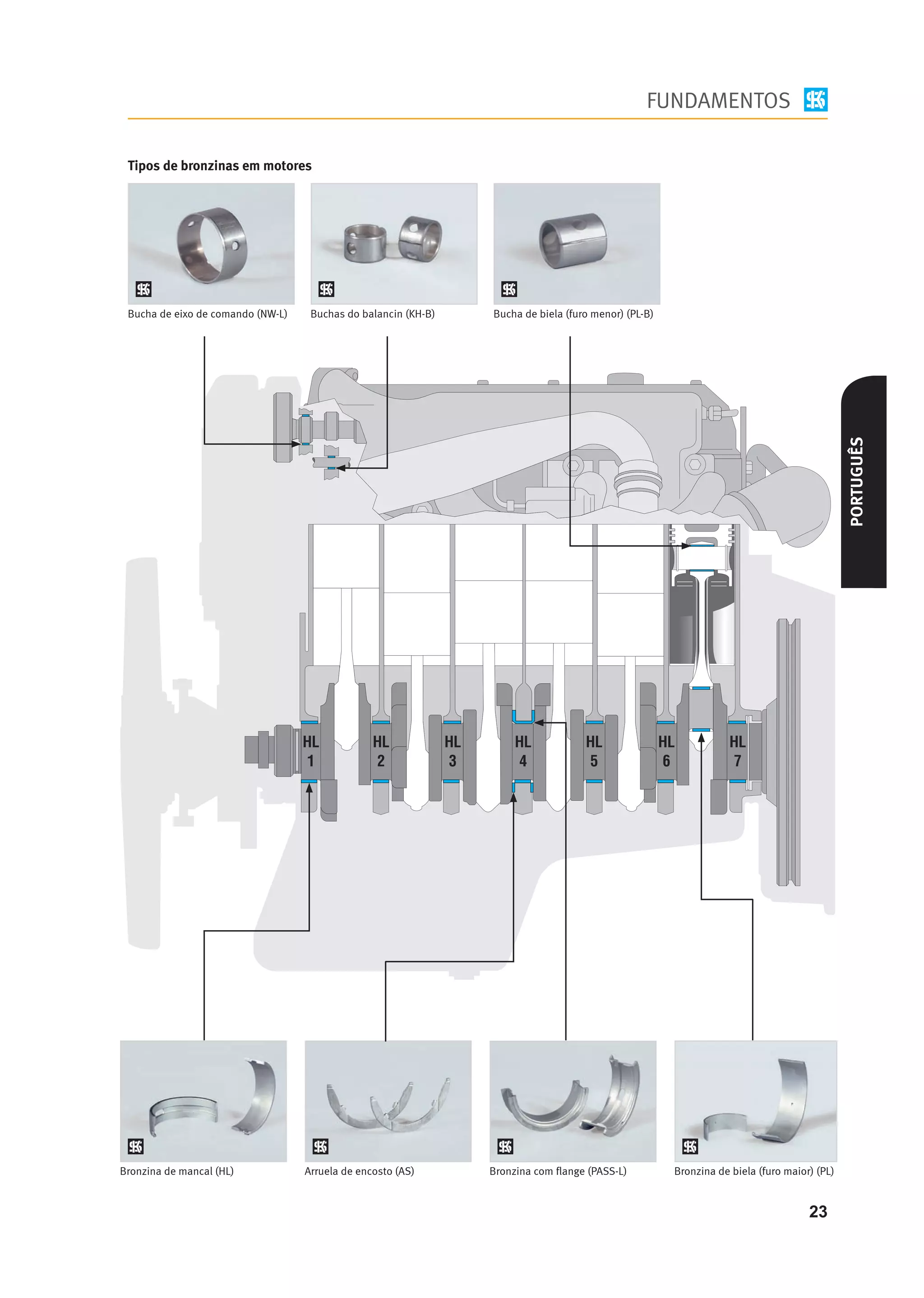 FUNDAMENTOS

 Tipos de bronzinas em motores




 Bucha de eixo de comando (NW-L)    Buchas do balancin (KH-B)   Bucha de biela (furo menor) (PL-B)




                                                                                                                                           PORTUGUÊS




Bronzina de mancal (HL)            Arruela de encosto (AS)      Bronzina com ﬂange (PASS-L)          Bronzina de biela (furo maior) (PL)


                                                                                                                                  23
 