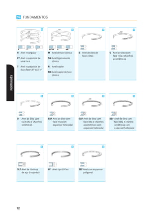 FUNDAMENTOS




            R        ET        T         M/SM   N         NM

            R Anel retangular           M Anel de face cônica     S Anel de óleo de          G Anel de óleo com
                                                                    faces retas                face reta e chanfros
            ET Anel trapezoidal de      SM Anel ligeiramente                                   assimétricos
               uma face                    cônico

            T Anel trapezoidal de       N   Anel napier
              duas faces 6° ou 15°
                                        NM Anel napier de face
                                           cônica
PORTUGUÊS




            D    Anel de óleo com       SSF Anel de óleo com      GSF Anel de óleo com       DSF Anel de óleo com
                 face reta e chanfros       face reta com             face reta e chanfros       face reta e chanfro
                 simétricos                 expansor helicoidal       assimétricos com           simétricos com
                                                                      expansor helicoidal        expansor helicoidal




            SLF Anel de lâminas         UF Anel tipo U-Flex       SEF Anel com expansor
                de aço (raspador)                                     poligonal




            12
 