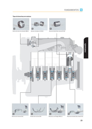 FUNDAMENTOS

 Tipos de bronzinas em motores




 Bucha de eixo de comando (NW-L)    Buchas do balancin (KH-B)   Bucha de biela (furo menor) (PL-B)




                                                                                                                                           PORTUGUÊS




Bronzina de mancal (HL)            Arruela de encosto (AS)      Bronzina com ﬂange (PASS-L)          Bronzina de biela (furo maior) (PL)


                                                                                                                                  23
 