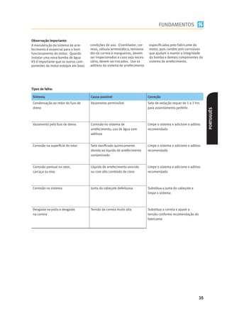 FUNDAMENTOS

Observação importante:
A manutenção do sistema de arre-     condições de uso. O ventilador, cor-     especiﬁcados pelo fabricante do
fecimento é essencial para o bom     reias, válvula termostática, tensiona-   motor, pois contém anti-corrosivos
funcionamento do motor. Quando       dor da correia e mangueiras, devem       que ajudam a manter a integridade
instalar uma nova bomba de água      ser inspecionados e caso seja neces-     da bomba e demais componentes do
KS é importante que os outros com-   sário, devem ser trocados. Use os        sistema de arrefecimento.
ponentes do motor estejam em boas    aditivos do sistema de arrefecimento




Tipos de falha:

Sintoma                              Causa possível                           Correção
 Condensação ao redor do furo de     Vazamento permissível                    Selo de vedação requer de 1 a 3 hrs
 dreno                                                                        para assentamento perfeito




                                                                                                                     PORTUGUÊS
 Vazamento pelo furo de dreno        Corrosão no sistema de                   Limpe o sistema e adicione o aditivo
                                     arrefecimento, uso de água sem           recomendado
                                     aditivos


                                                                              Limpe o sistema e adicione o aditivo
                                                                              recomendado



 Corrosão pontual no rotor,          Líquido de arrefecimento vencido         Limpe o sistema e adicione o aditivo
 carcaça ou eixo                     ou com alto conteúdo de cloro            recomendado



 Corrosão no sistema                 Junta do cabeçote defeituosa             Substitua a junta do cabeçote e
                                                                              limpe o sistema



 Desgaste na polia e desgaste        Tensão da correia muito alta             Substitua a correia e ajuste a
 na correia                                                                   tensão conforme recomendação do
                                                                              fabricante




                                                                                                                35
 