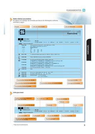 FUNDAMENTOS


Dados relativos aos produtos
As páginas do catálogo são formadas por blocos de informações conforme
mostrado a seguir:


   Posição                           Linha de motor/modelo                                         Linha de fabricante




                                                                                                         Fabricante




                                                                                                                                       PORTUGUÊS
       Característica técnica da válvulas                                                                Ilustração da biela

     Característica técnica da camisa e kit          Característica técnica da bomba de ãgua             Ilustração da bronzinas

  Característica técnica do pistão




Linha para motor


   Posição: (numeração sequencial             Ano modelo de  até
   para cada fabricante)                                                            Número de válvulas

                                                                                        Potência

         Diâmetro Ø nominal do cilindro                         Cilindrada                                          Curso




         Linha de modelo              Combustível*                Número de cilindros       Taxa de compressão

   Indentificação do motor e atendimento                      Tipo de aspiração *
   a legislação de emissões



* Veja lista de abreviaturas                                                                                                       5
 