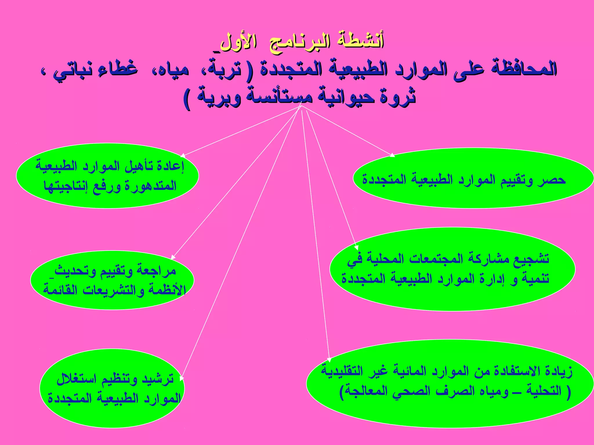 ‫أنشطة‬‫أنشطة‬‫الول‬ ‫البرنامج‬‫الول‬ ‫البرنامج‬
، ‫نباتي‬ ‫غطاء‬ ،‫مياه‬ ،‫تربة‬ ) ‫المتجددة‬ ‫الطبيعية‬ ‫الموارد‬ ‫على‬ ‫المحافظة‬، ‫نباتي‬ ‫غطاء‬ ،‫مياه‬ ،‫تربة‬ ) ‫المتجددة‬ ‫الطبيعية‬ ‫الموارد‬ ‫على‬ ‫المحافظة‬
( ‫وبرية‬ ‫مستأنسة‬ ‫تحيوانية‬ ‫ثروة‬( ‫وبرية‬ ‫مستأنسة‬ ‫تحيوانية‬ ‫ثروة‬
‫الطبيعية‬ ‫الموارد‬ ‫تأهيل‬ ‫إعادة‬
‫إنتانجيتها‬ ‫ورفع‬ ‫المتدهورة‬
‫وتحديث‬ ‫وتقييم‬ ‫مرانجعة‬
‫القائمة‬ ‫والتشريعات‬ ‫النظمة‬
‫اتستغلل‬ ‫وتنظيم‬ ‫ترشيد‬
‫المتجددة‬ ‫الطبيعية‬ ‫الموارد‬
‫المتجددة‬ ‫الطبيعية‬ ‫الموارد‬ ‫وتقييم‬ ‫تحصر‬
‫في‬ ‫المحلية‬ ‫المجتمعات‬ ‫مشاركة‬ ‫تشجيع‬
‫المتجددة‬ ‫الطبيعية‬ ‫الموارد‬ ‫إدارة‬ ‫و‬ ‫تنمية‬
‫التقليدية‬ ‫غير‬ ‫المائية‬ ‫الموارد‬ ‫من‬ ‫التستفادة‬ ‫زيادة‬
(‫المعالجة‬ ‫الصحي‬ ‫الصرف‬ ‫ومياه‬ – ‫التحلية‬ )
 