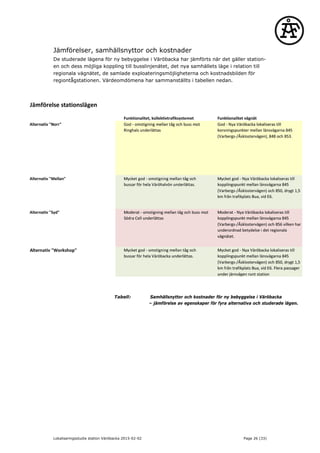 Jämförelser, samhällsnyttor och kostnader
De studerade lägena för ny bebyggelse i Väröbacka har jämförts när det gäller station-
en och dess möjliga koppling till busslinjenätet, det nya samhällets läge i relation till
regionala vägnätet, de samlade exploateringsmöjligheterna och kostnadsbilden för
regiontågstationen. Värdeomdömena har sammanställts i tabellen nedan.
Tabell: Samhällsnyttor och kostnader för ny bebyggelse i Väröbacka
– jämförelse av egenskaper för fyra alternativa och studerade lägen.
Lokaliseringsstudie station Väröbacka 2015-02-02 Page 26 (33)
 