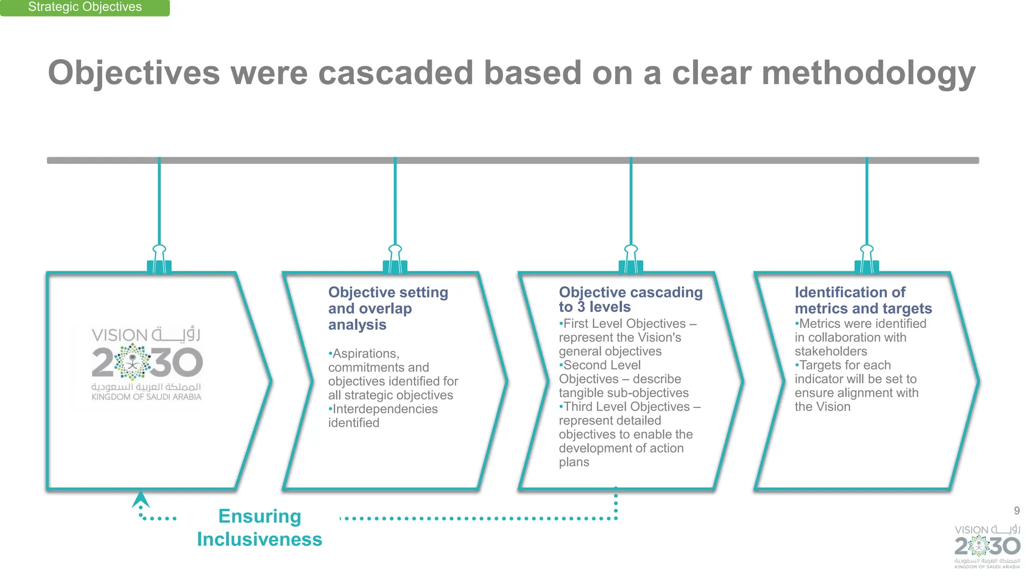 9
Objective setting
and overlap
analysis
•Aspirations,
commitments and
objectives identified for
all strategic objectives
•Interdependencies
identified
Objective cascading
to 3 levels
•First Level Objectives –
represent the Vision's
general objectives
•Second Level
Objectives – describe
tangible sub-objectives
•Third Level Objectives –
represent detailed
objectives to enable the
development of action
plans
Identification of
metrics and targets
•Metrics were identified
in collaboration with
stakeholders
•Targets for each
indicator will be set to
ensure alignment with
the Vision
Ensuring
Inclusiveness
Strategic Objectives
Objectives were cascaded based on a clear methodology
 