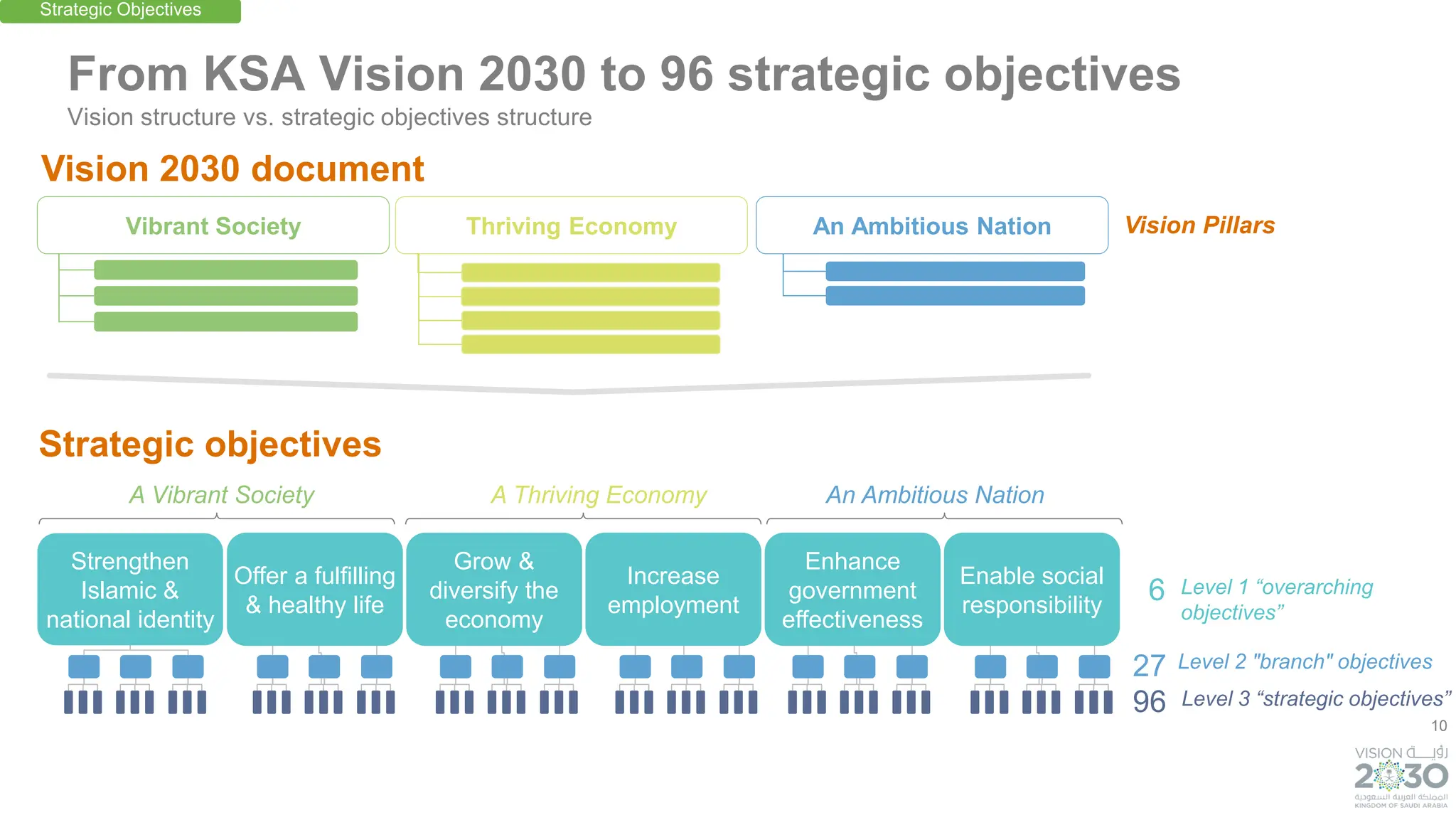 10
From KSA Vision 2030 to 96 strategic objectives
Vision structure vs. strategic objectives structure
A Vibrant Society A Thriving Economy An Ambitious Nation
Strengthen
Islamic &
national identity
Offer a fulfilling
& healthy life
Grow &
diversify the
economy
Increase
employment
Enhance
government
effectiveness
Enable social
responsibility
Strategic objectives
Vision 2030 document
6
27
96
Level 2 "branch" objectives
Level 3 “strategic objectives”
Level 1 “overarching
objectives”
Vision Pillars
Vibrant Society Thriving Economy An Ambitious Nation
Strategic Objectives
 