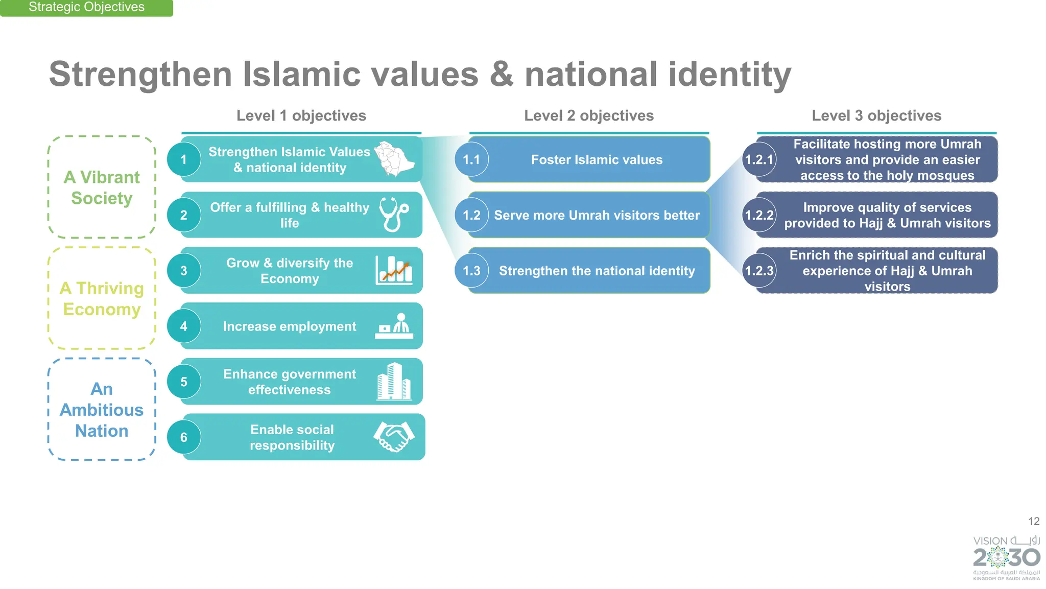 12
Foster Islamic values
An
Ambitious
Nation
A Thriving
Economy
A Vibrant
Society
Strengthen Islamic values & national identity
1.1
Strengthen the national identity
1.3
Serve more Umrah visitors better
1.2
Facilitate hosting more Umrah
visitors and provide an easier
access to the holy mosques
1.2.1
Enrich the spiritual and cultural
experience of Hajj & Umrah
visitors
1.2.3
Improve quality of services
provided to Hajj & Umrah visitors
1.2.2
Strengthen Islamic Values
& national identity
Offer a fulfilling & healthy
life
Grow & diversify the
Economy
Increase employment
Enhance government
effectiveness
Enable social
responsibility
1
3
2
4
5
6
Strategic Objectives
Level 1 objectives Level 2 objectives Level 3 objectives
 