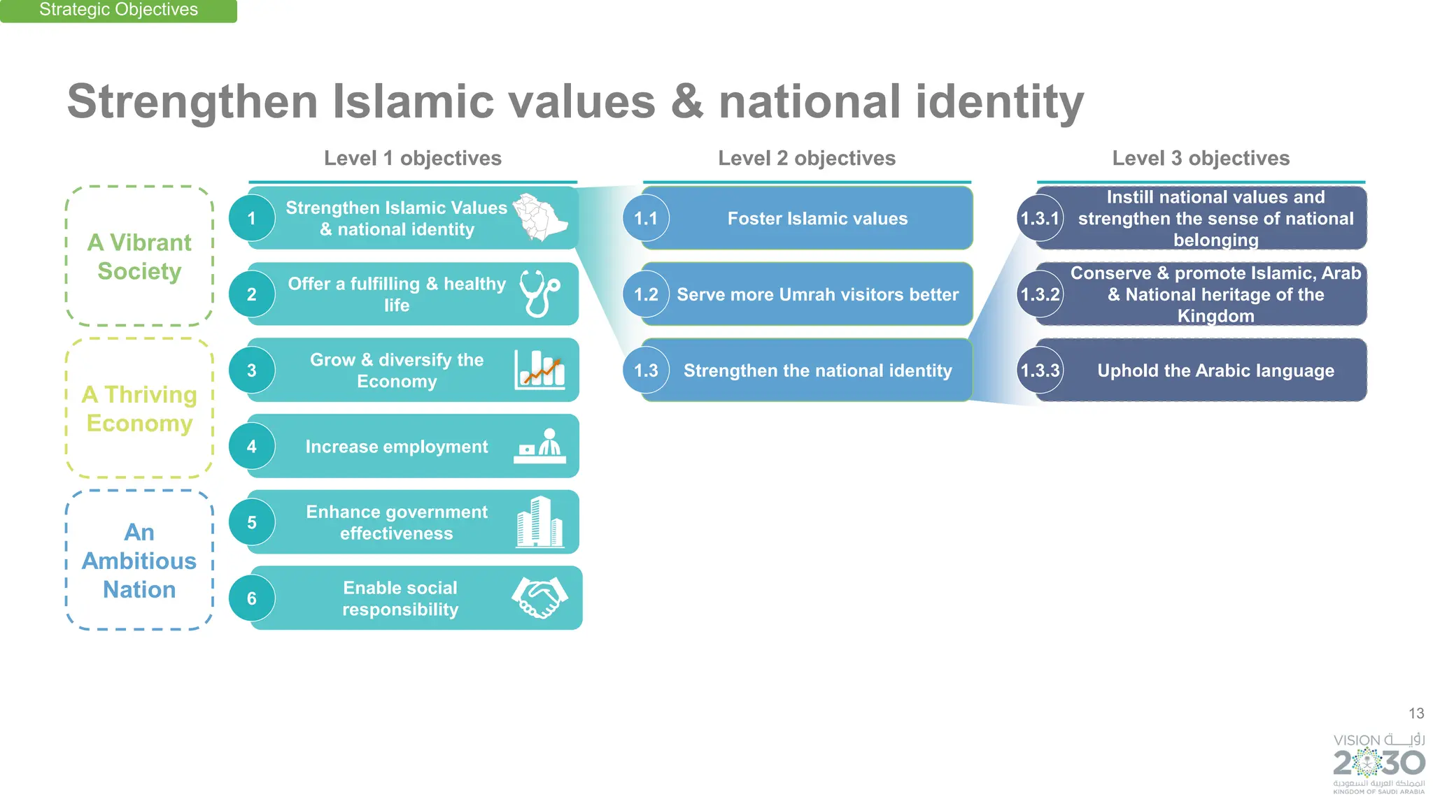 13
Foster Islamic values
An
Ambitious
Nation
A Thriving
Economy
A Vibrant
Society
Strengthen Islamic values & national identity
1.1
Strengthen the national identity
1.3
Serve more Umrah visitors better
1.2
Instill national values and
strengthen the sense of national
belonging
1.3.1
Uphold the Arabic language
1.3.3
Conserve & promote Islamic, Arab
& National heritage of the
Kingdom
1.3.2
Strengthen Islamic Values
& national identity
Offer a fulfilling & healthy
life
Grow & diversify the
Economy
Increase employment
Enhance government
effectiveness
Enable social
responsibility
1
3
2
4
5
6
Strategic Objectives
Level 1 objectives Level 2 objectives Level 3 objectives
 