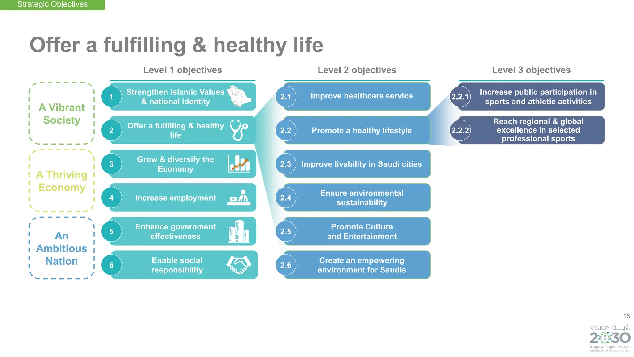 15
Improve healthcare service
Ensure environmental
sustainability
An
Ambitious
Nation
A Thriving
Economy
A Vibrant
Society
Offer a fulfilling & healthy life
2.1
Improve livability in Saudi cities
2.3
Promote a healthy lifestyle
2.2
2.4
Increase public participation in
sports and athletic activities
2.2.1
Reach regional & global
excellence in selected
professional sports
2.2.2
Promote Culture
and Entertainment
2.5
Create an empowering
environment for Saudis
2.6
Strengthen Islamic Values
& national identity
Offer a fulfilling & healthy
life
Grow & diversify the
Economy
Increase employment
Enhance government
effectiveness
Enable social
responsibility
1
3
2
4
5
6
Strategic Objectives
Level 1 objectives Level 2 objectives Level 3 objectives
 