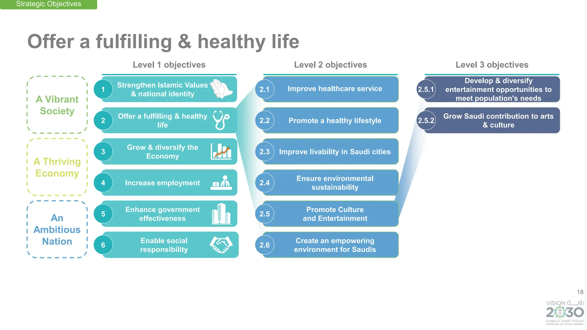 18
Improve healthcare service
Ensure environmental
sustainability
An
Ambitious
Nation
A Thriving
Economy
A Vibrant
Society
Offer a fulfilling & healthy life
2.1
Improve livability in Saudi cities
2.3
Promote a healthy lifestyle
2.2
2.4
Develop & diversify
entertainment opportunities to
meet population's needs
2.5.1
Grow Saudi contribution to arts
& culture
2.5.2
Promote Culture
and Entertainment
2.5
Create an empowering
environment for Saudis
2.6
Strengthen Islamic Values
& national identity
Offer a fulfilling & healthy
life
Grow & diversify the
Economy
Increase employment
Enhance government
effectiveness
Enable social
responsibility
1
3
2
4
5
6
Strategic Objectives
Level 1 objectives Level 2 objectives Level 3 objectives
 