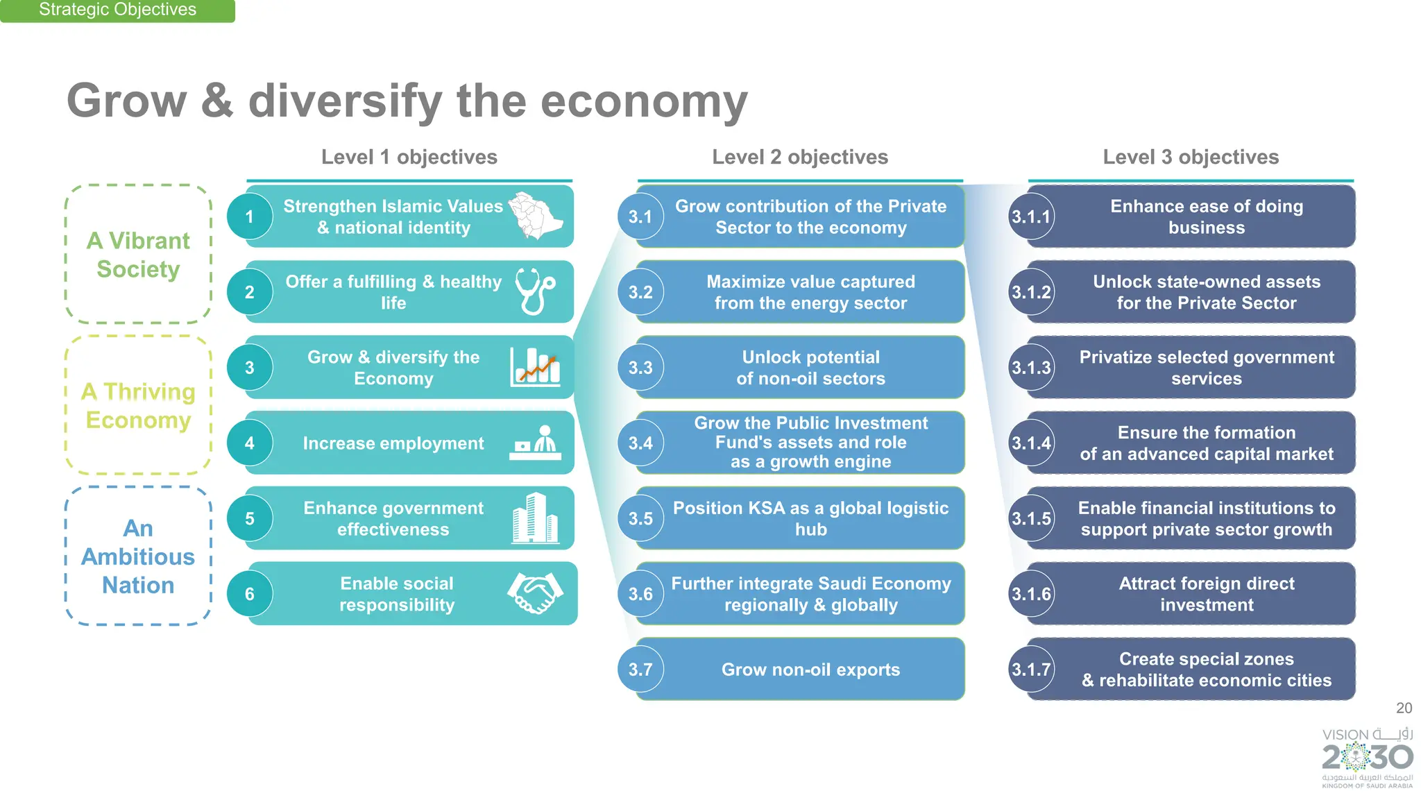 20
Grow contribution of the Private
Sector to the economy
Grow the Public Investment
Fund's assets and role
as a growth engine
An
Ambitious
Nation
A Thriving
Economy
A Vibrant
Society
Grow & diversify the economy
3.1
Unlock potential
of non-oil sectors
3.3
Maximize value captured
from the energy sector
3.2
3.4
Enhance ease of doing
business
3.1.1
Privatize selected government
services
3.1.3
Unlock state-owned assets
for the Private Sector
3.1.2
Ensure the formation
of an advanced capital market
3.1.4
Enable financial institutions to
support private sector growth
3.1.5
Attract foreign direct
investment
3.1.6
Create special zones
& rehabilitate economic cities
3.1.7
Position KSA as a global logistic
hub
3.5
Further integrate Saudi Economy
regionally & globally
3.6
Grow non-oil exports
3.7
Strengthen Islamic Values
& national identity
Offer a fulfilling & healthy
life
Grow & diversify the
Economy
Increase employment
Enhance government
effectiveness
Enable social
responsibility
1
3
2
4
5
6
Strategic Objectives
Level 1 objectives Level 2 objectives Level 3 objectives
 