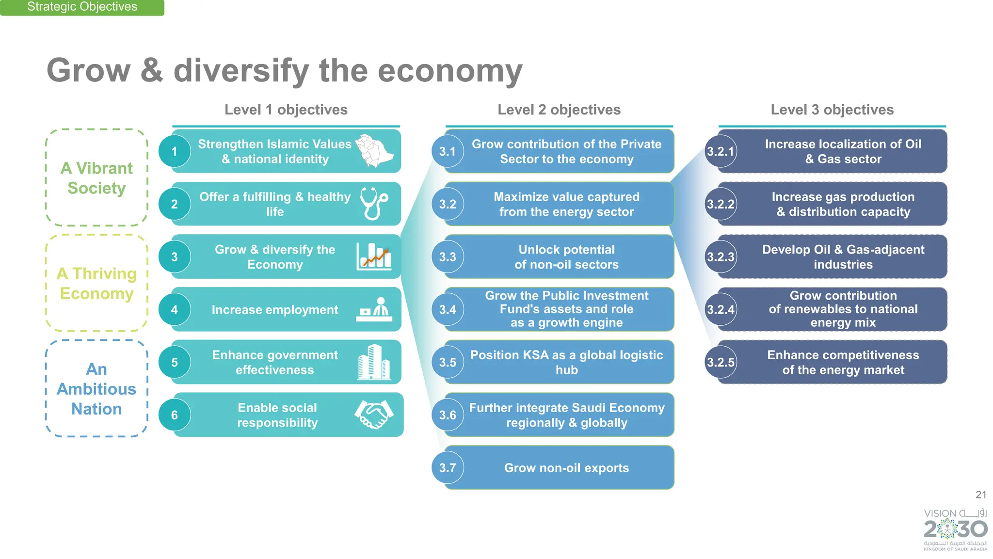 21
Grow contribution of the Private
Sector to the economy
Grow the Public Investment
Fund's assets and role
as a growth engine
An
Ambitious
Nation
A Thriving
Economy
A Vibrant
Society
Grow & diversify the economy
3.1
Unlock potential
of non-oil sectors
3.3
Maximize value captured
from the energy sector
3.2
3.4
Increase localization of Oil
& Gas sector
3.2.1
Develop Oil & Gas-adjacent
industries
3.2.3
Increase gas production
& distribution capacity
3.2.2
Grow contribution
of renewables to national
energy mix
3.2.4
Enhance competitiveness
of the energy market
3.2.5
Position KSA as a global logistic
hub
3.5
Further integrate Saudi Economy
regionally & globally
3.6
Grow non-oil exports
3.7
Strengthen Islamic Values
& national identity
Offer a fulfilling & healthy
life
Grow & diversify the
Economy
Increase employment
Enhance government
effectiveness
Enable social
responsibility
1
3
2
4
5
6
Strategic Objectives
Level 1 objectives Level 2 objectives Level 3 objectives
 